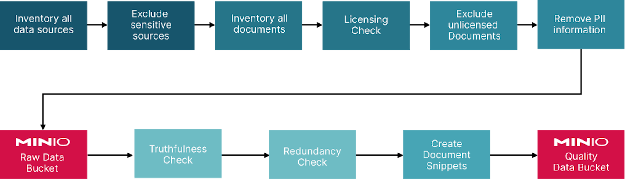 Detailed Pipeline