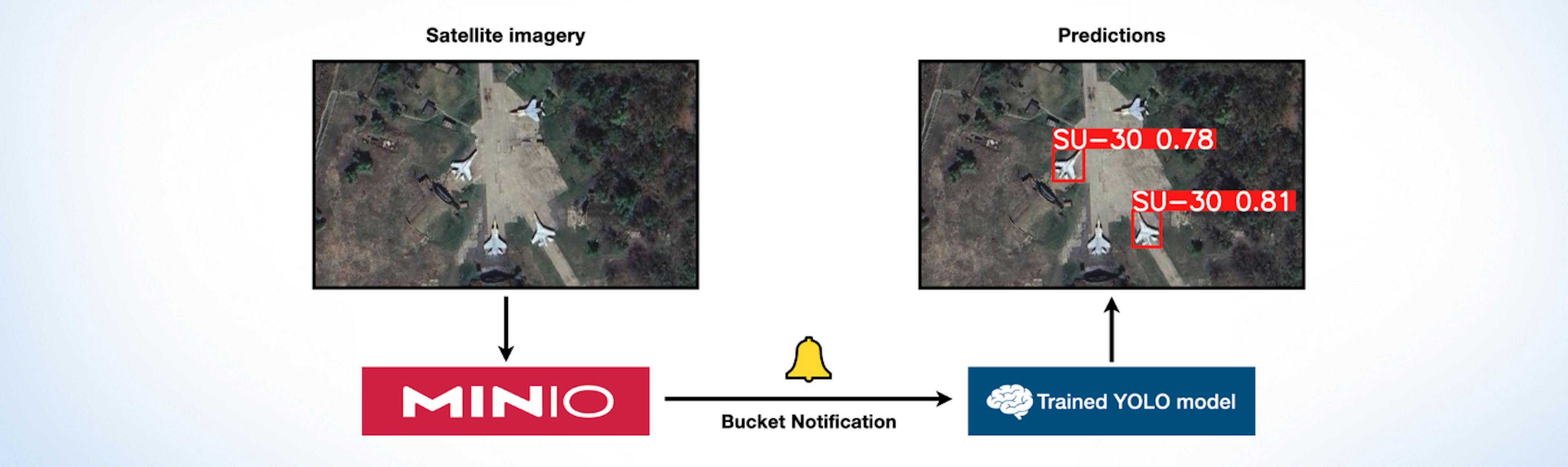 featured image - Cách đào tạo mô hình phát hiện đối tượng bằng cách sử dụng bộ dữ liệu tùy chỉnh với MinIO và YOLO