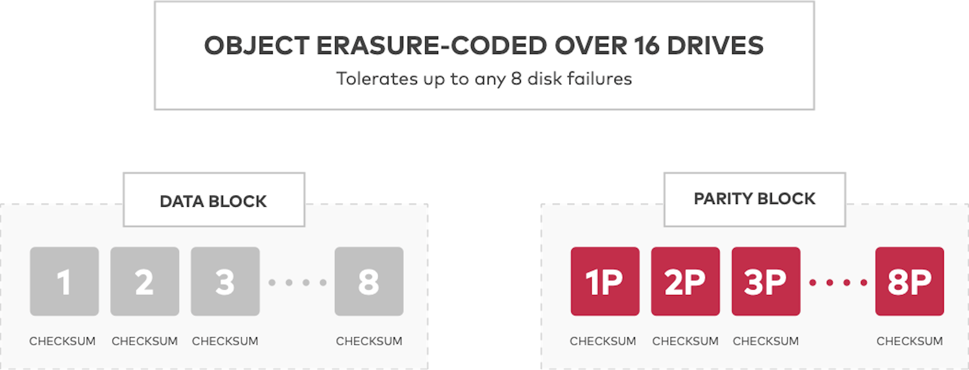 Using MinIO default erasure coding configuration provides the ability to tolerate the loss of up to half of the drives without downtime or data loss.