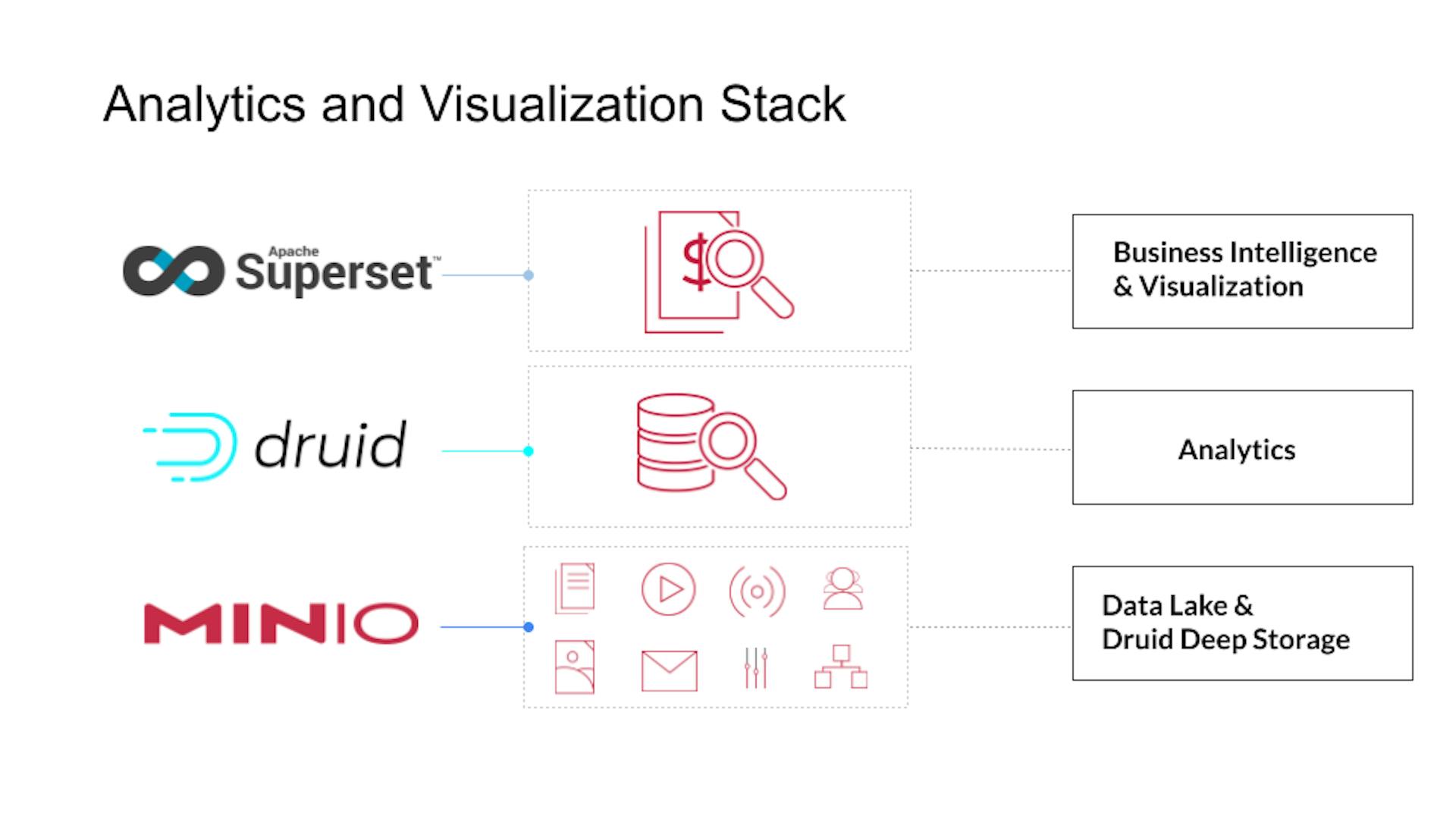 Analytics and Visualization Stack