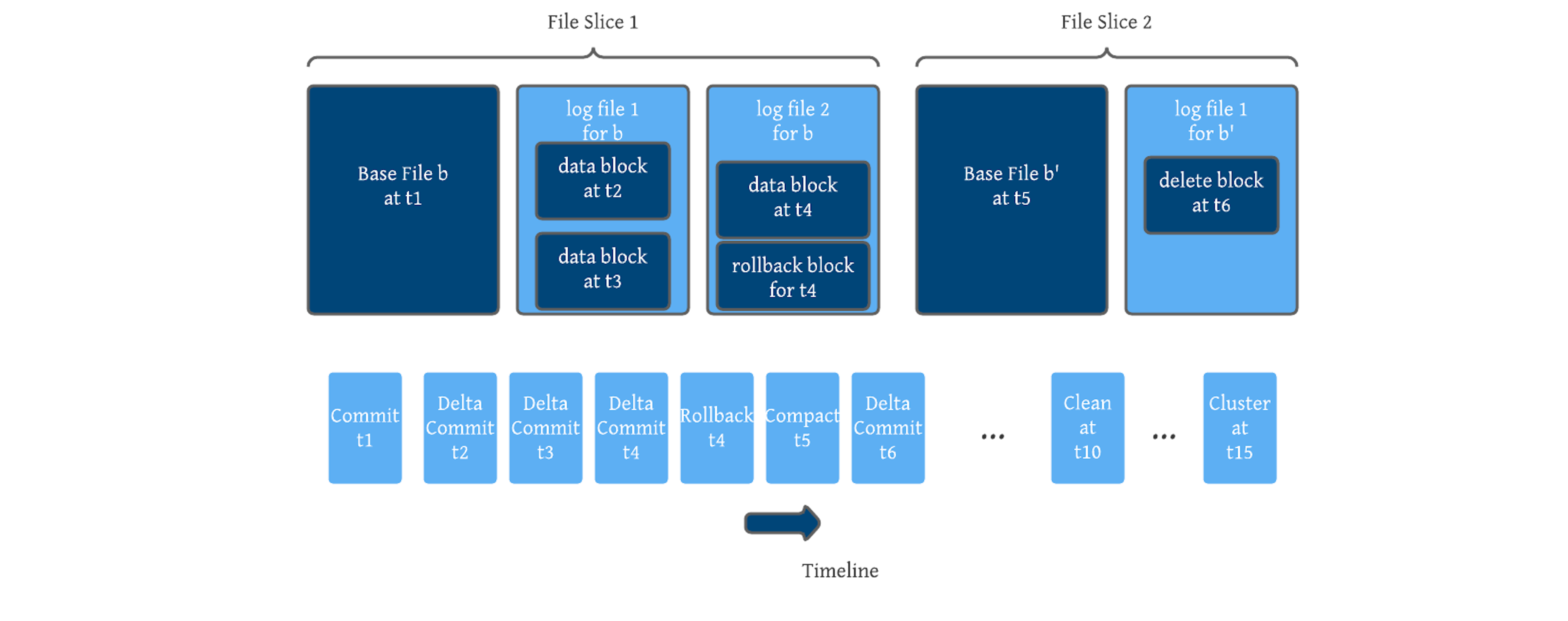 Hudi File Format