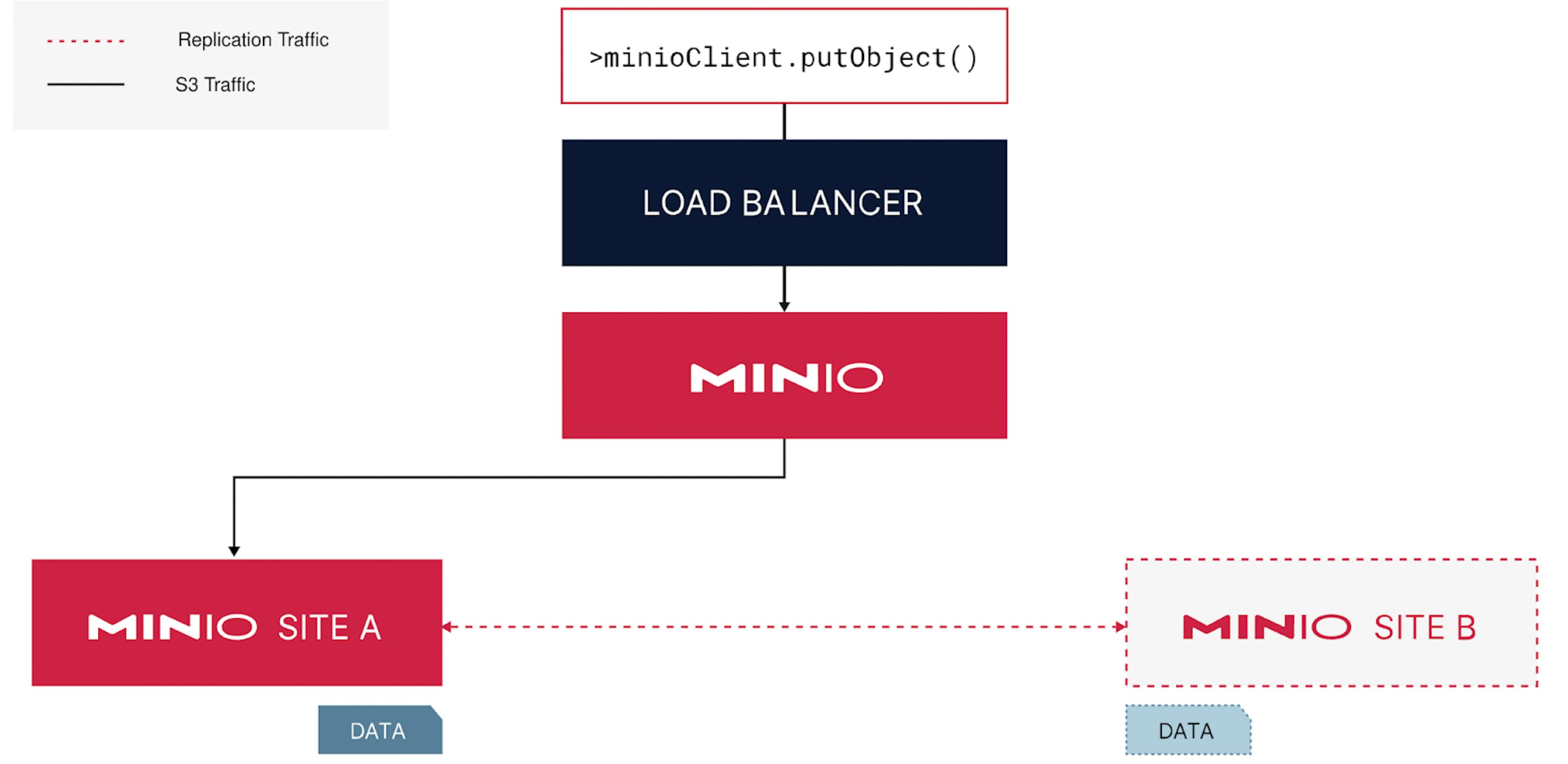 Site-to-site Replication