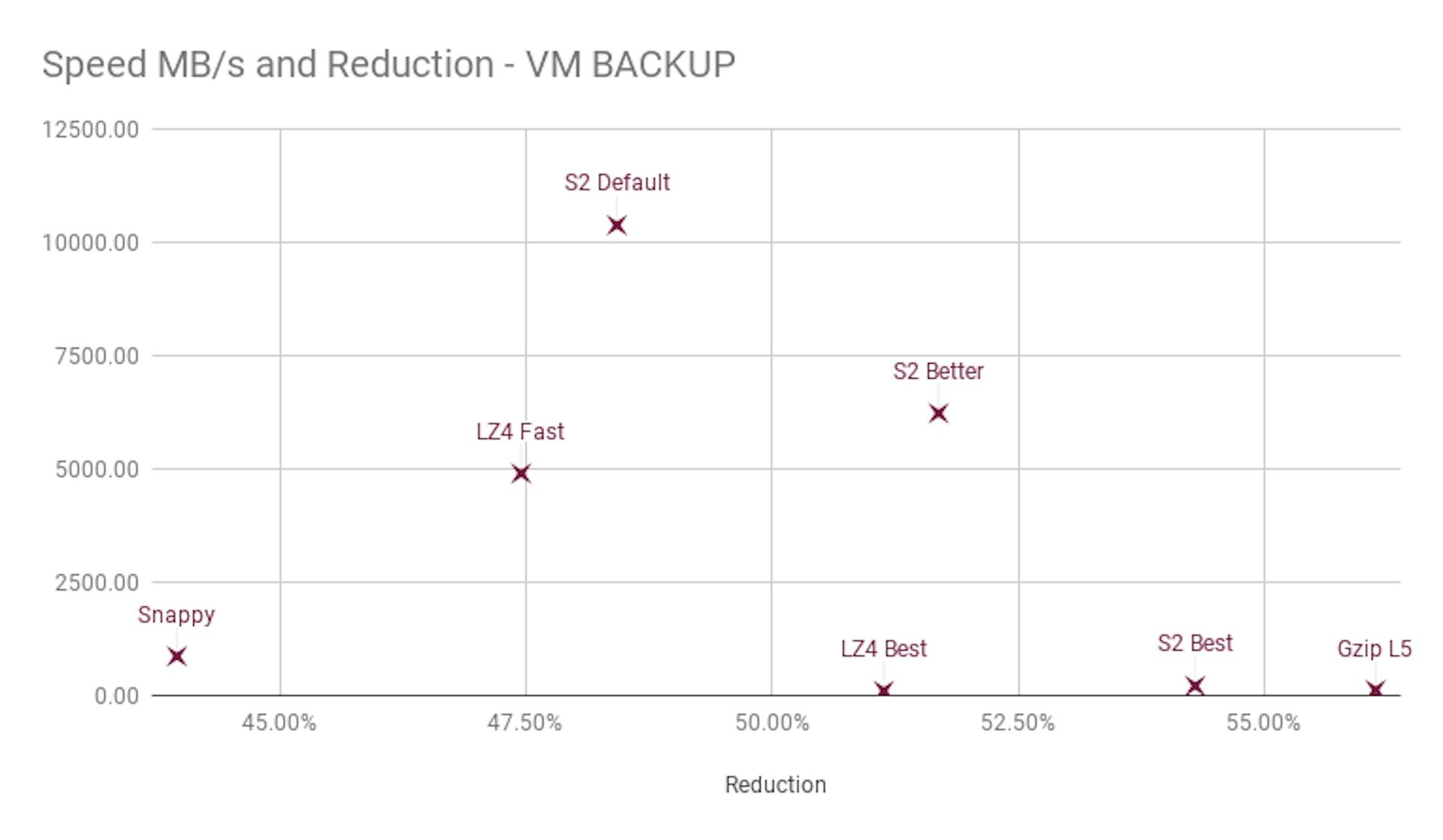 Backup de VM