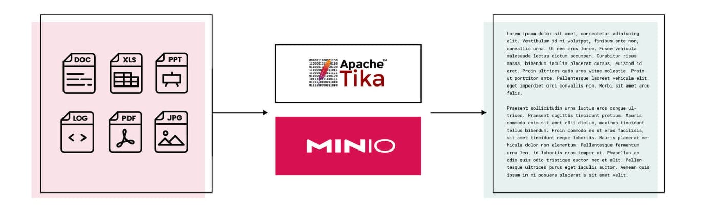 /leveraging-minio-and-apache-tika-for-automated-text-extraction-and-analysis feature image