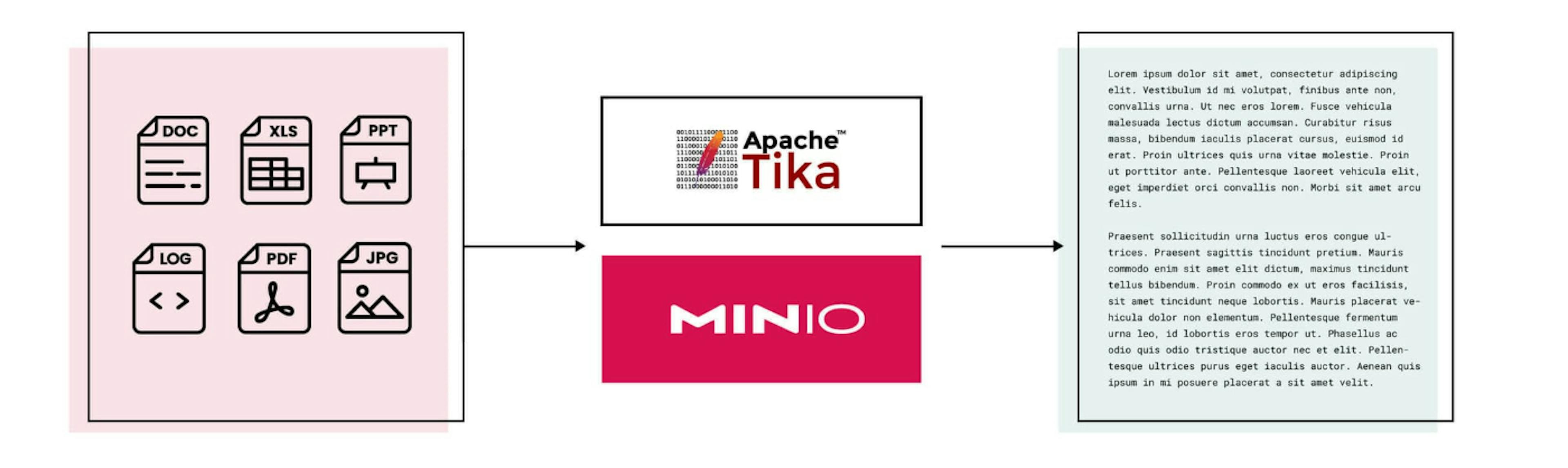 featured image - Otomatik Metin Çıkarma ve Analizi için MinIO ve Apache Tika'dan Yararlanma