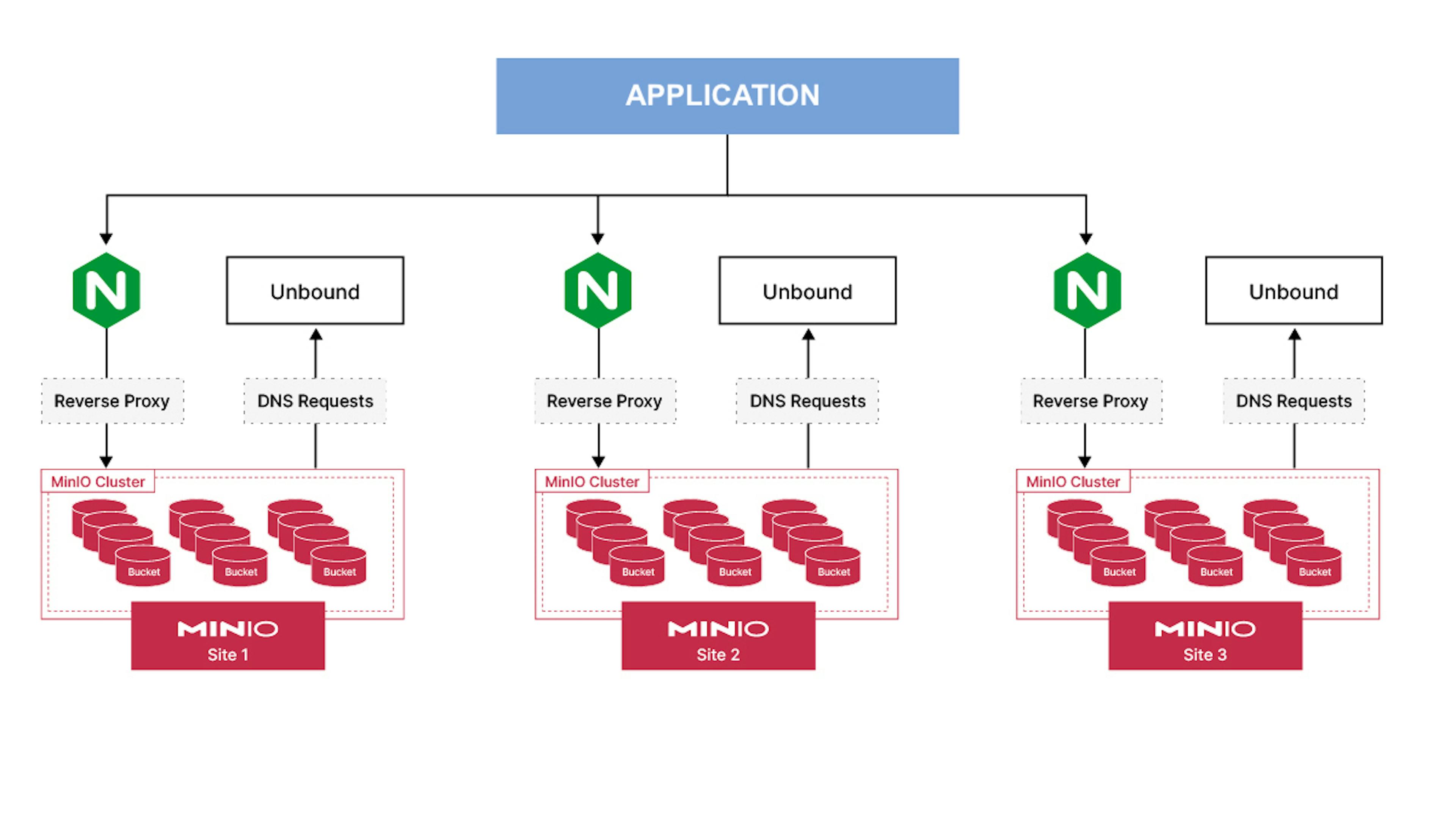 Infrastructure overview