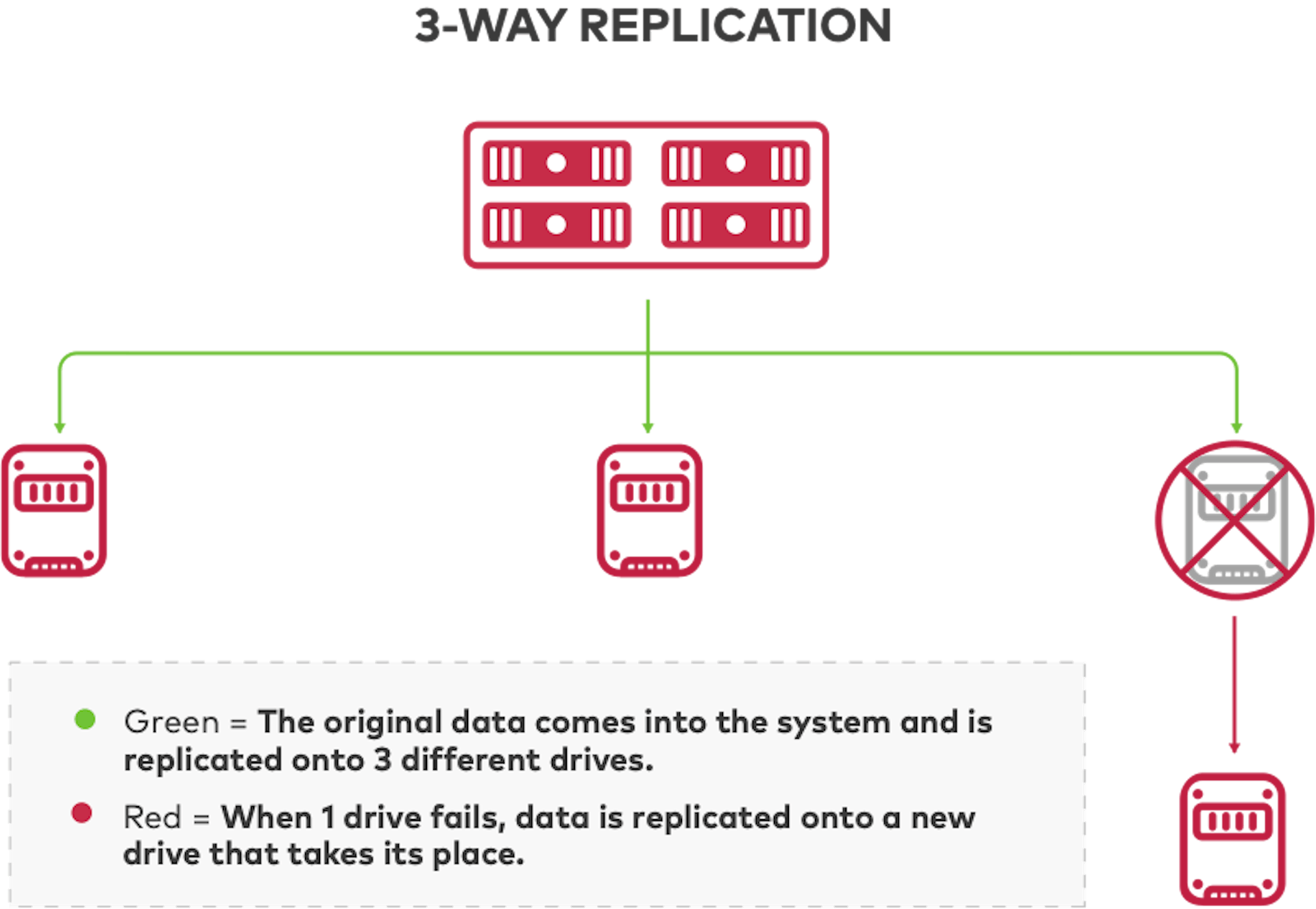 Réplication à trois voies