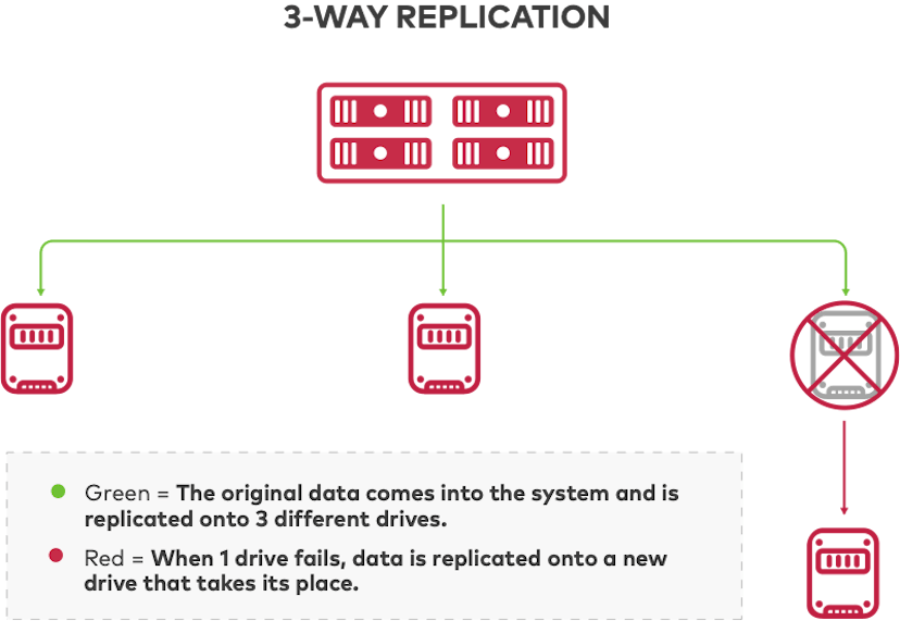 How Erasure Coding is Applied for Data Protection | HackerNoon
