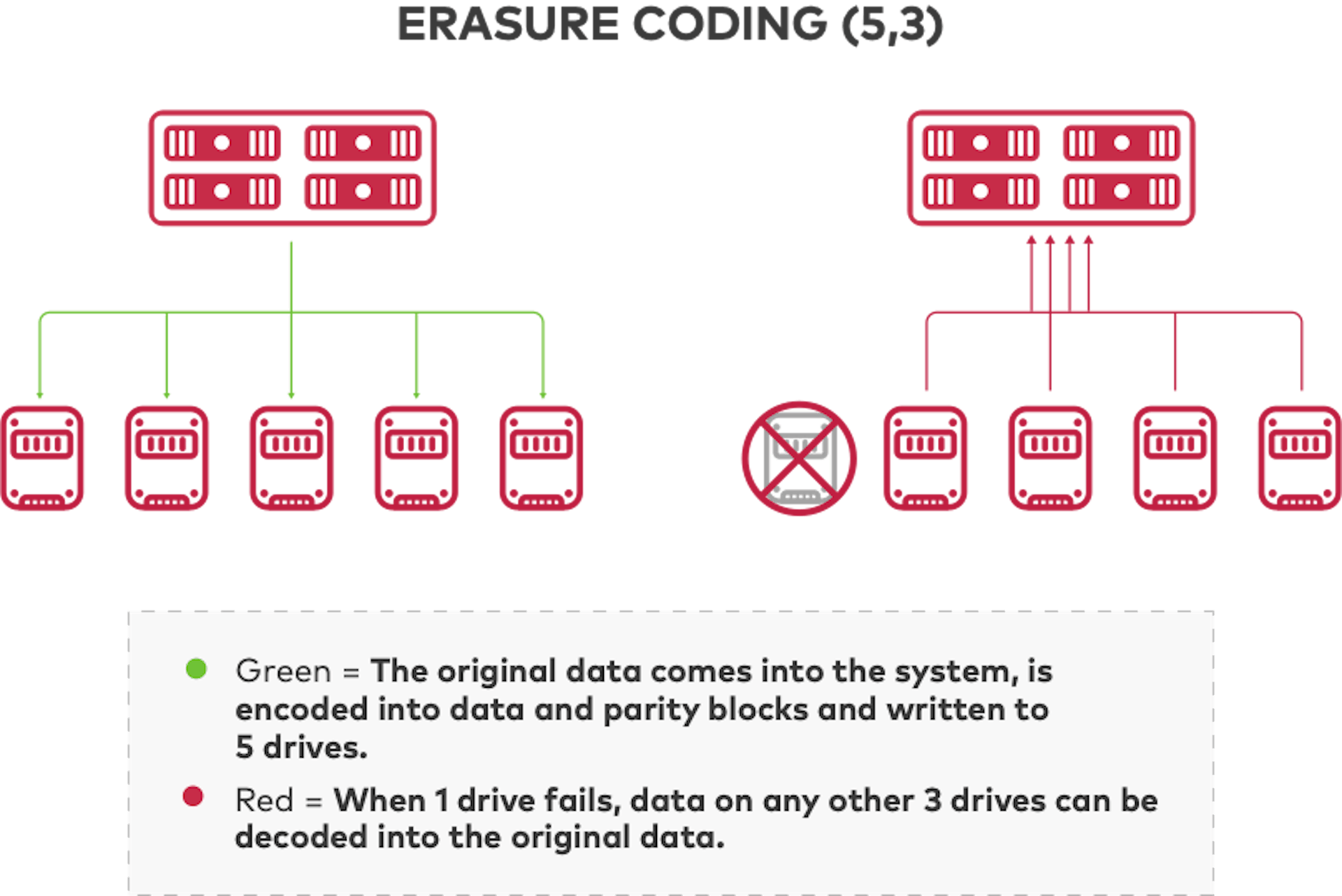 Erasure coding stripes data and parity across drives.