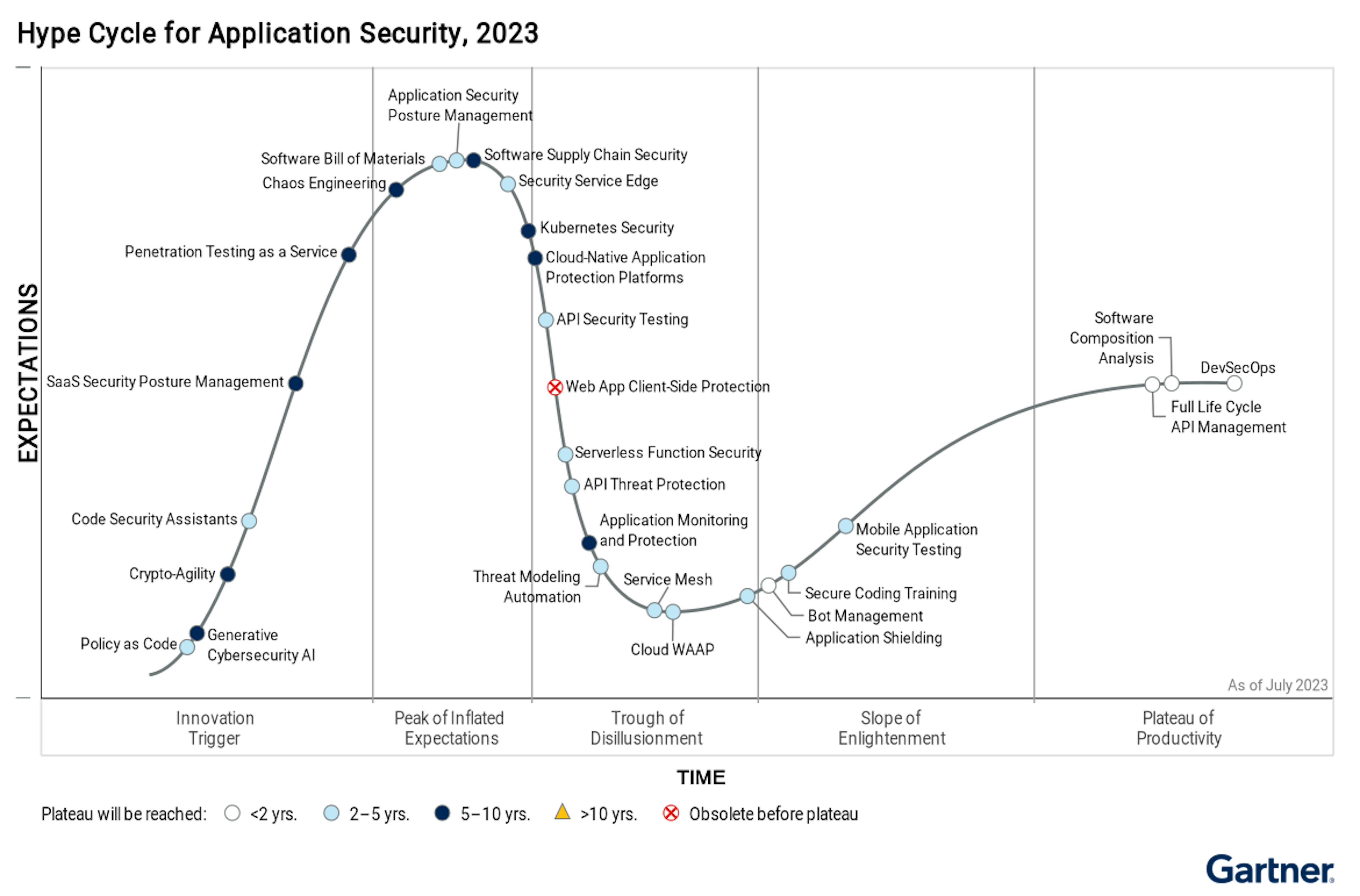 Hype Cycle for Application Security