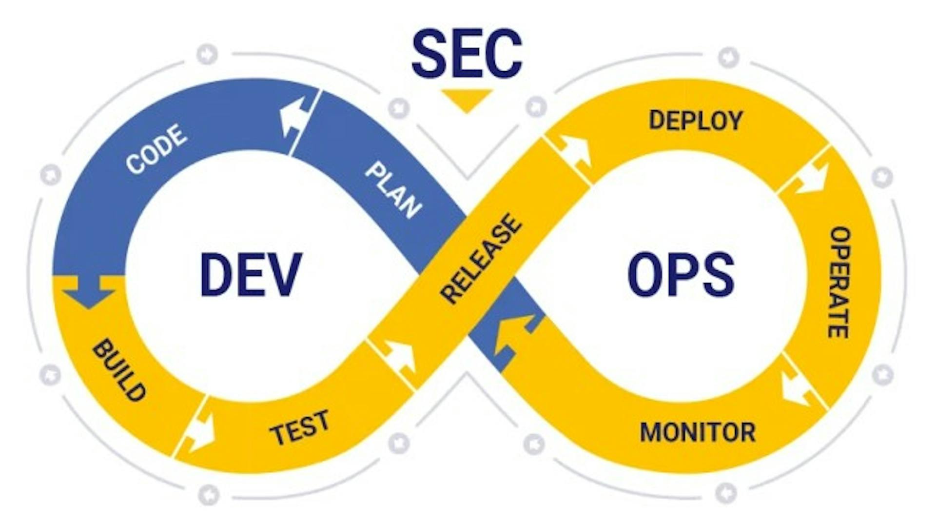 DevSecOps Cycle