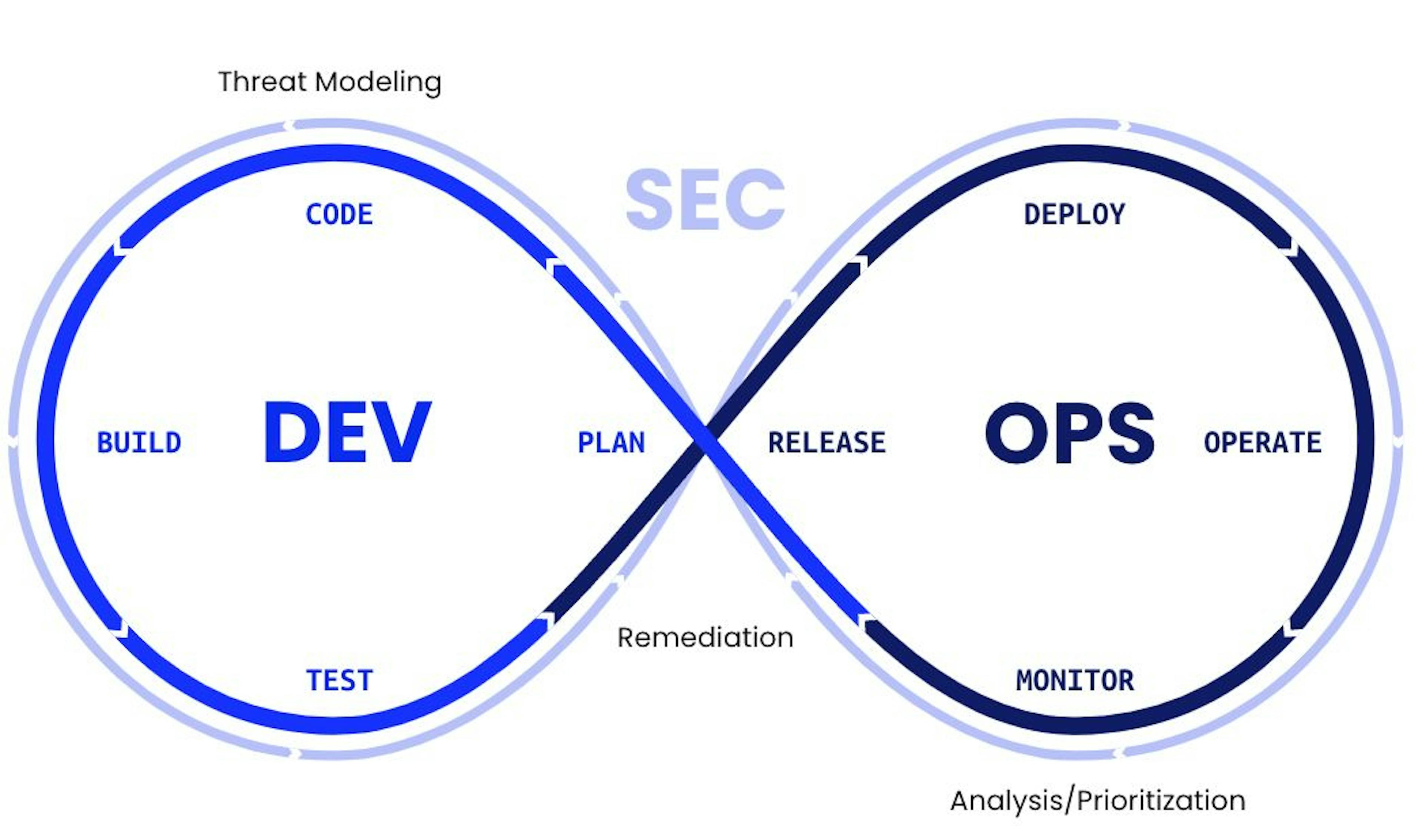 /how-to-turn-a-devops-pipeline-into-a-devsecops-pipeline-a-shift-left-concept-overview feature image