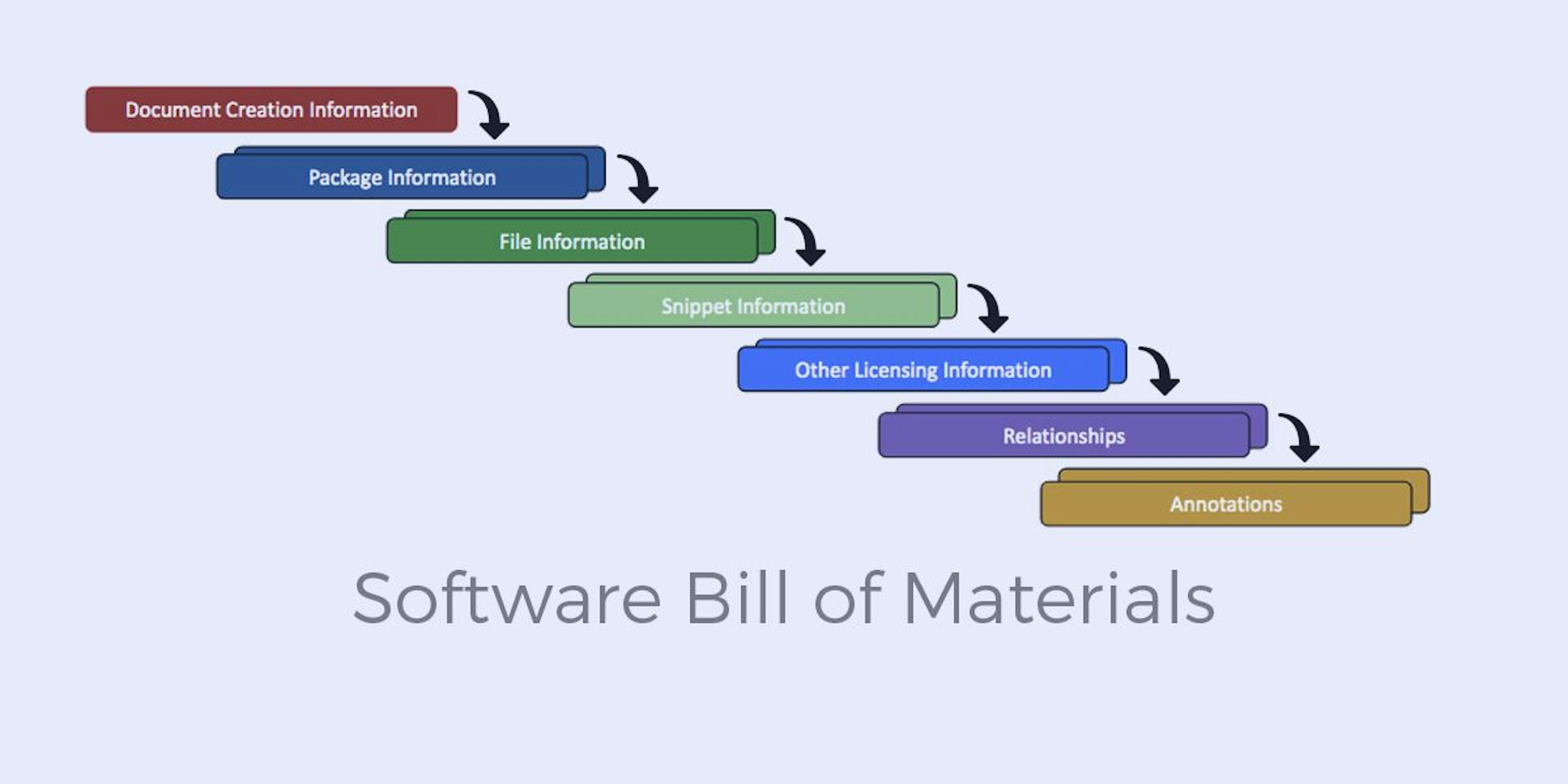 Software Bill of Materials