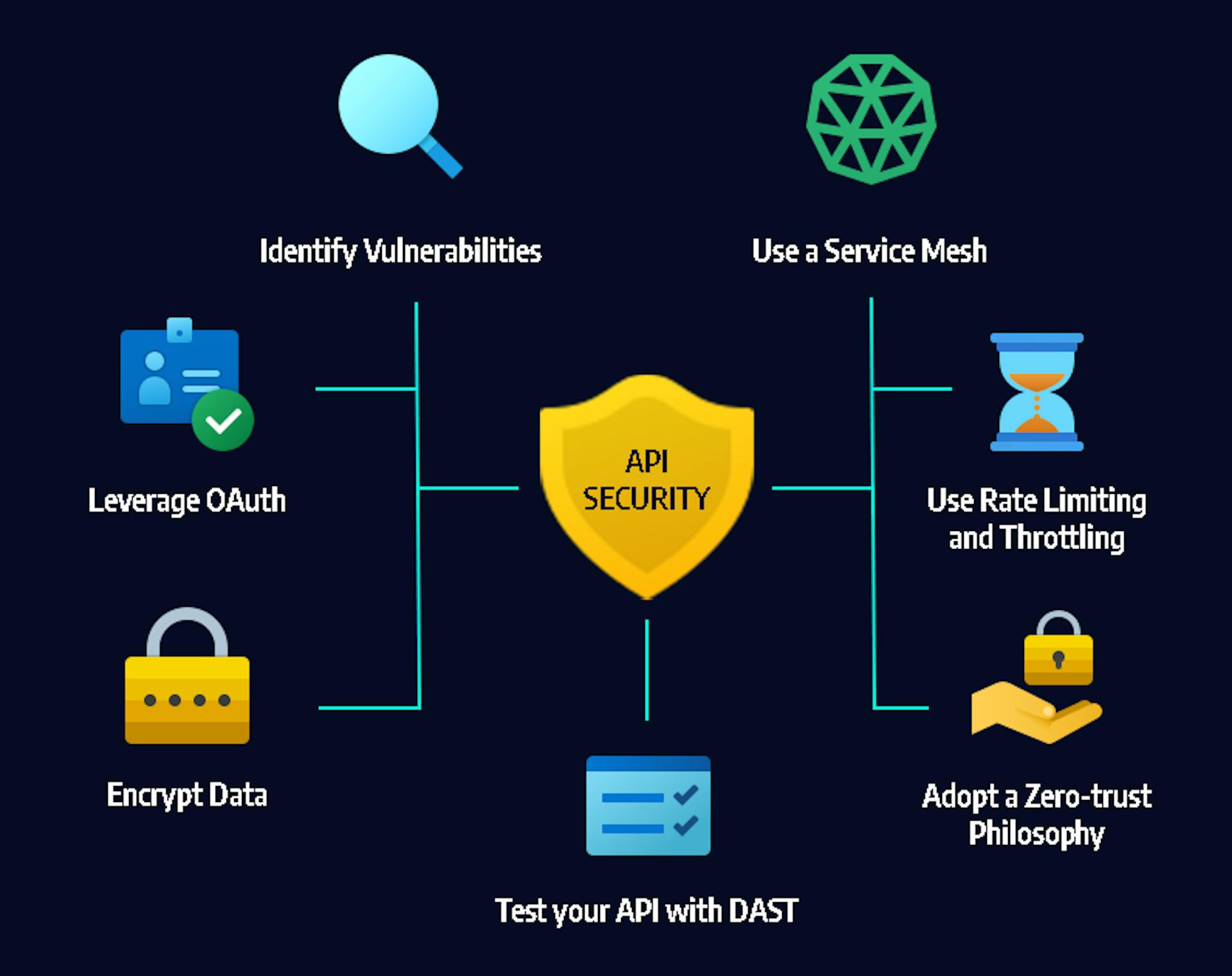 API Security Testing