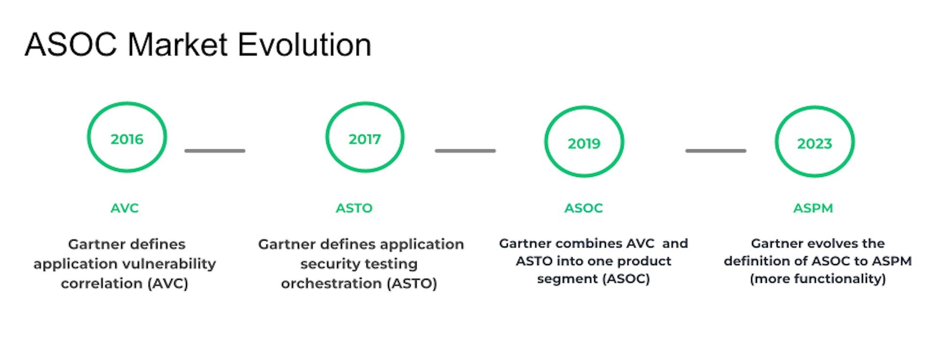 Application Security Orchestration & Correlation