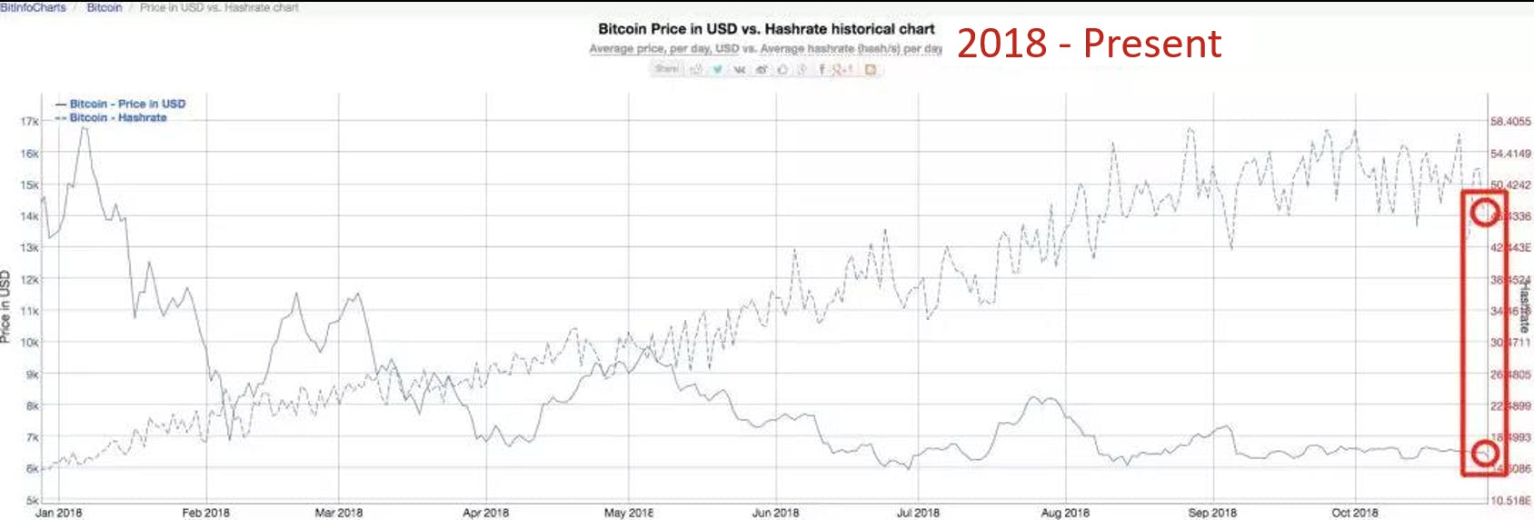 Understanding the Correlation Between the Bitcoin Price and Bitcoin Mining  | HackerNoon