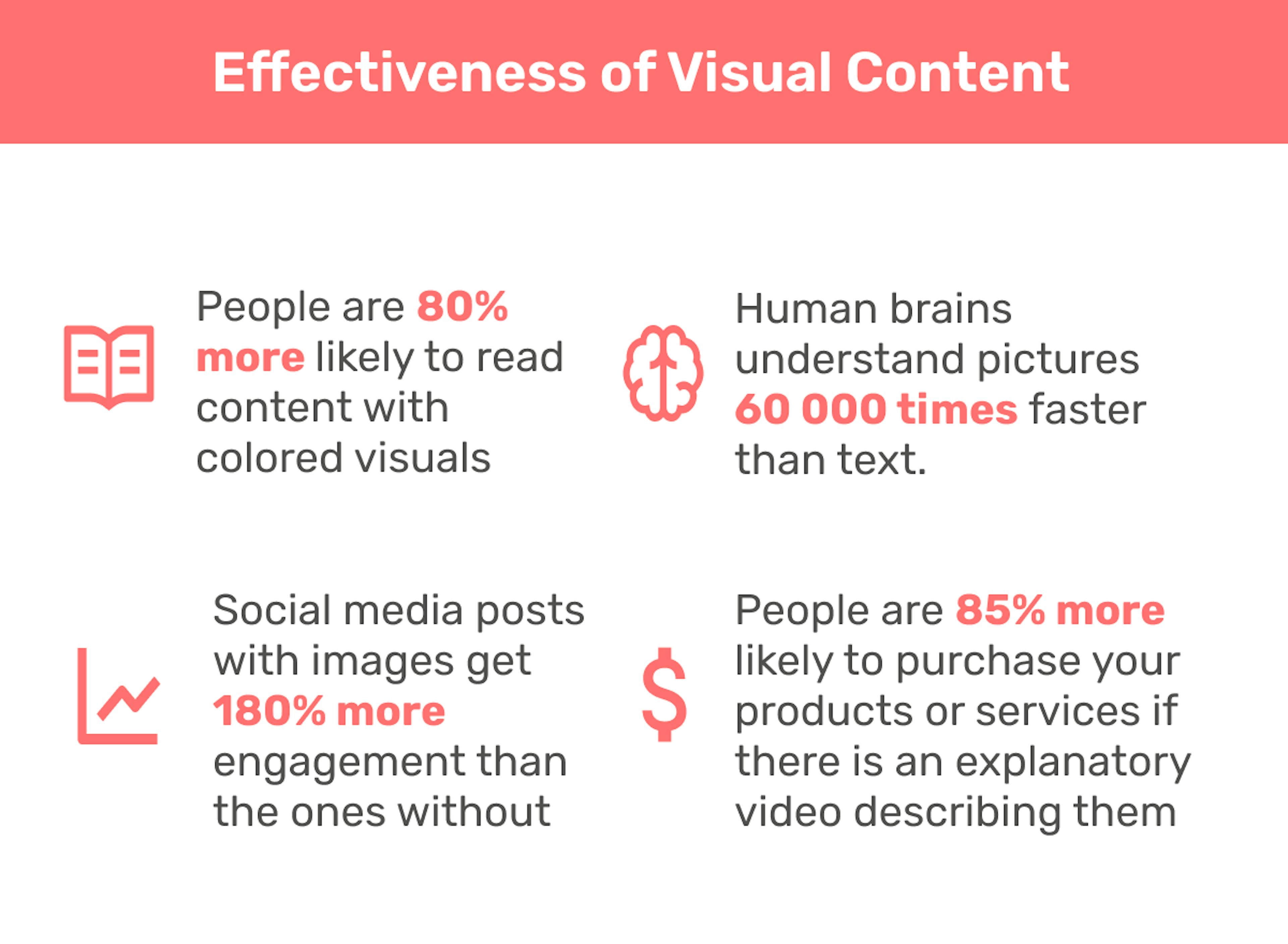 Effectiveness of visual content