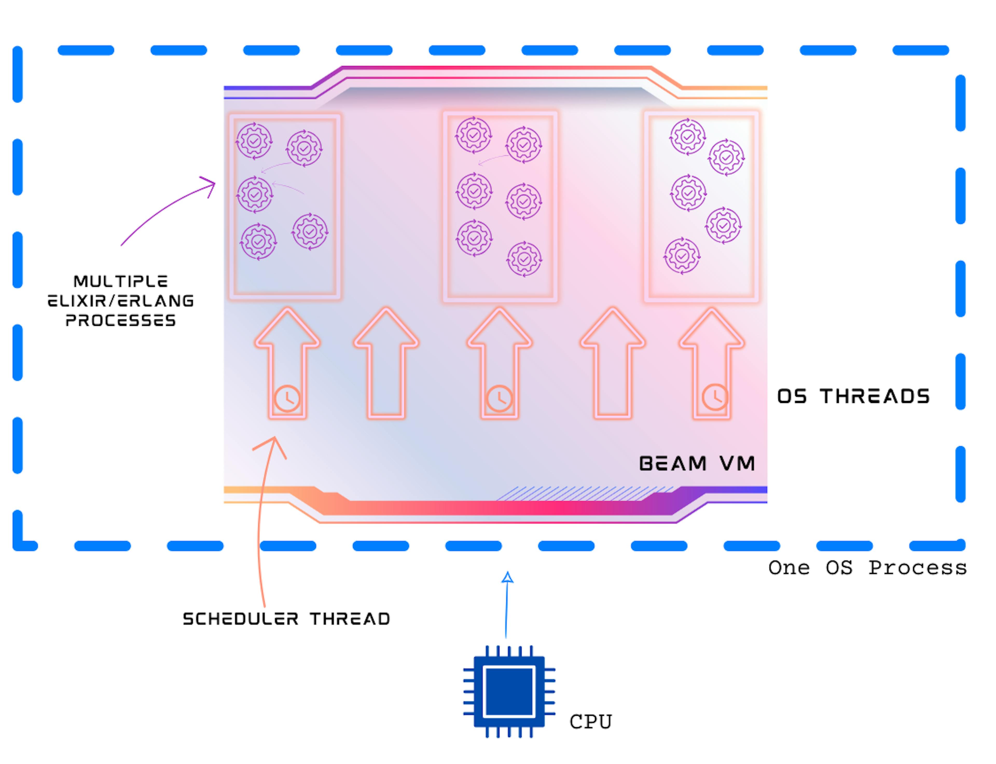 BEAM Architecture: The processor runs the BEAM VM on a single operating system process. Within this process, scheduler threads manage Erlang/Elixir processes.