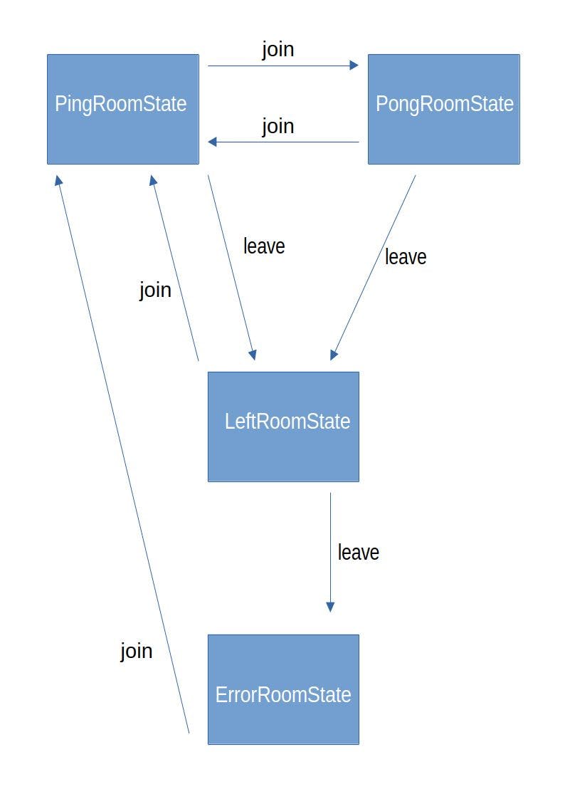 updated state machine diagram with error state