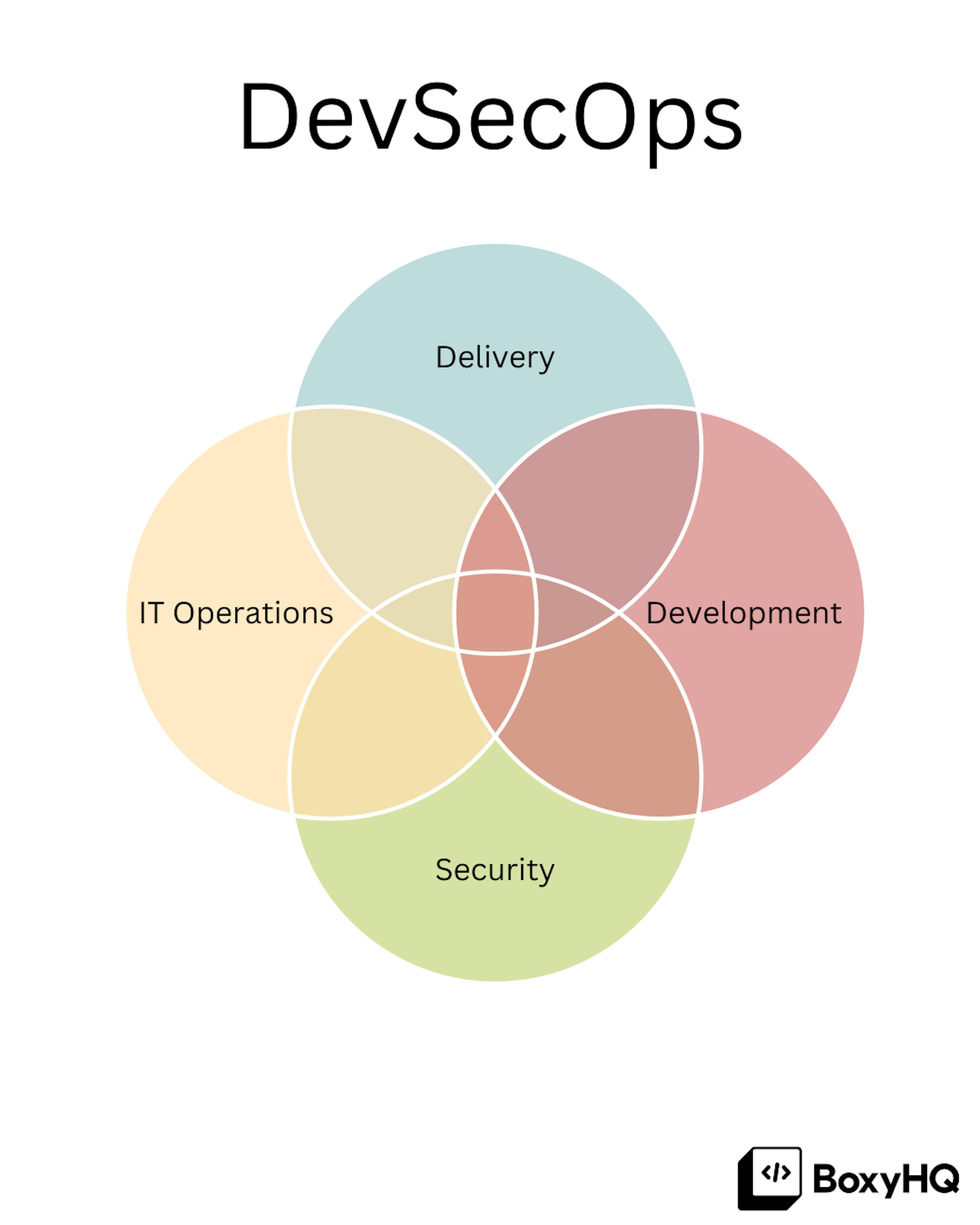 DevSecOps