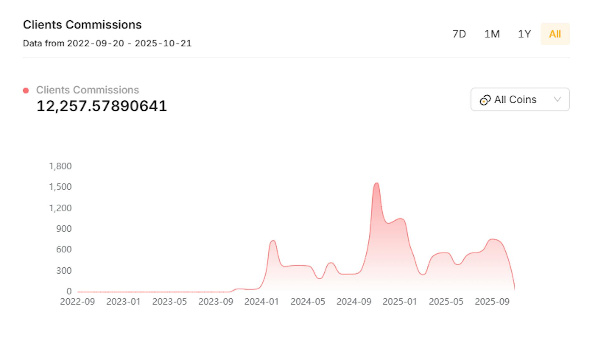 featured image - How I Earned $12,000 on Crypto Exchange Affiliate: Idea for Income Without Investment