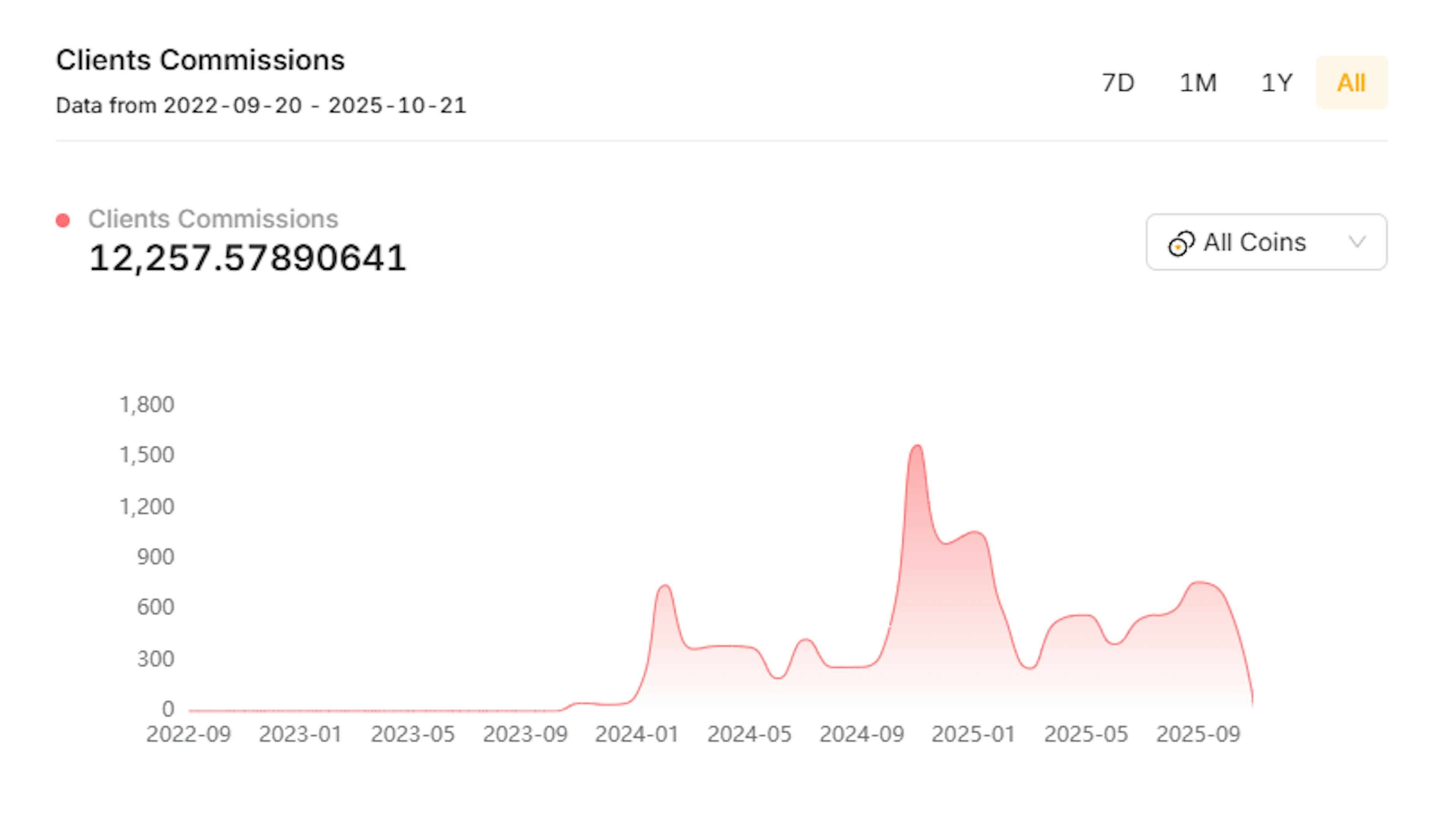 How I Earned $12,000 on Crypto Exchange Affiliate: Idea for Income Without Investment
