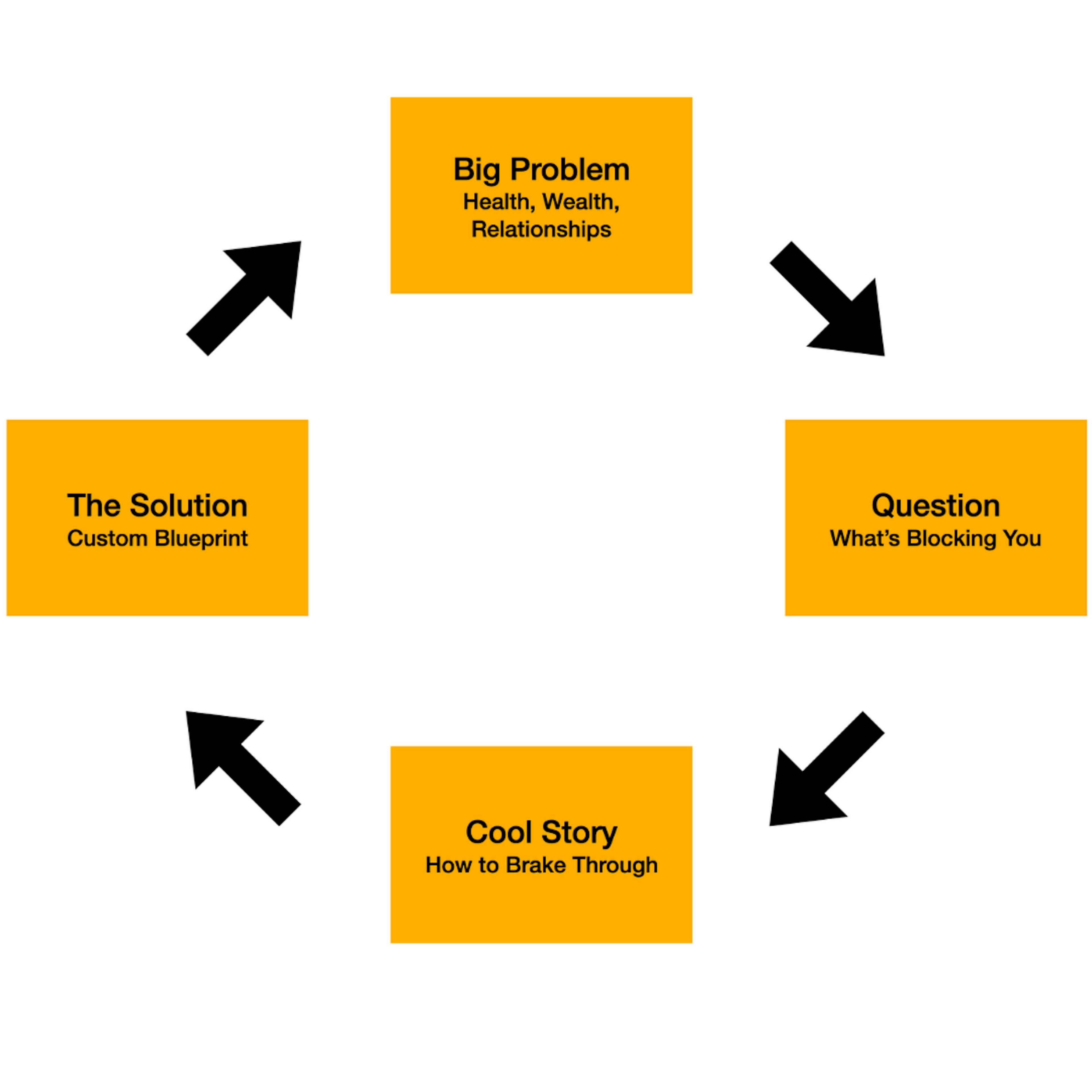 The Web 3.0 Coaching Blueprint Ouroboros Loop