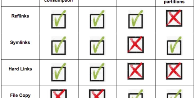 featured image - Reflinks vs symlinks vs hard links, and how they can help machine learning projects
