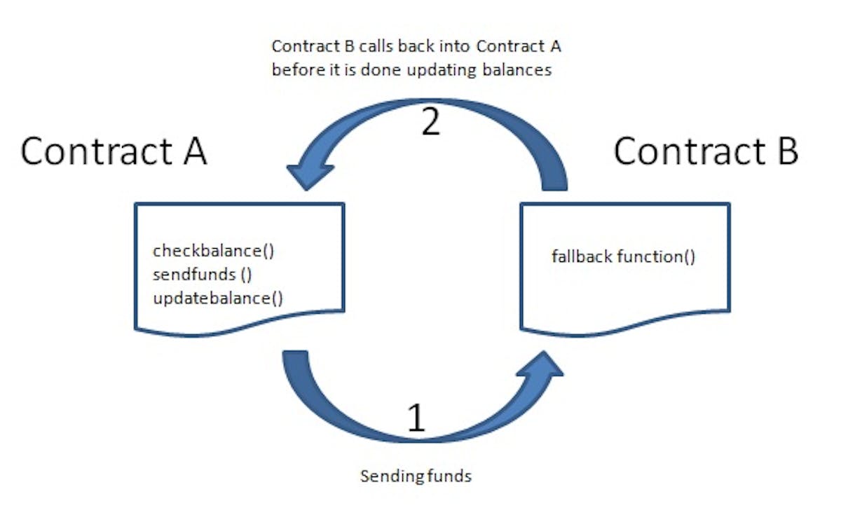 Source: https://cryptomarketpool.com/reentrancy-attack-in-a-solidity-smart-contract/