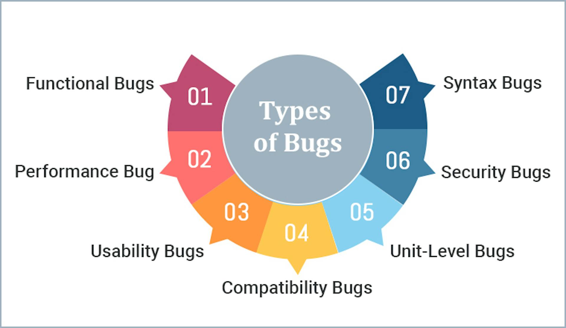 Source: https://www.tatvasoft.com/outsourcing/2022/07/different-types-of-software-bugs.html