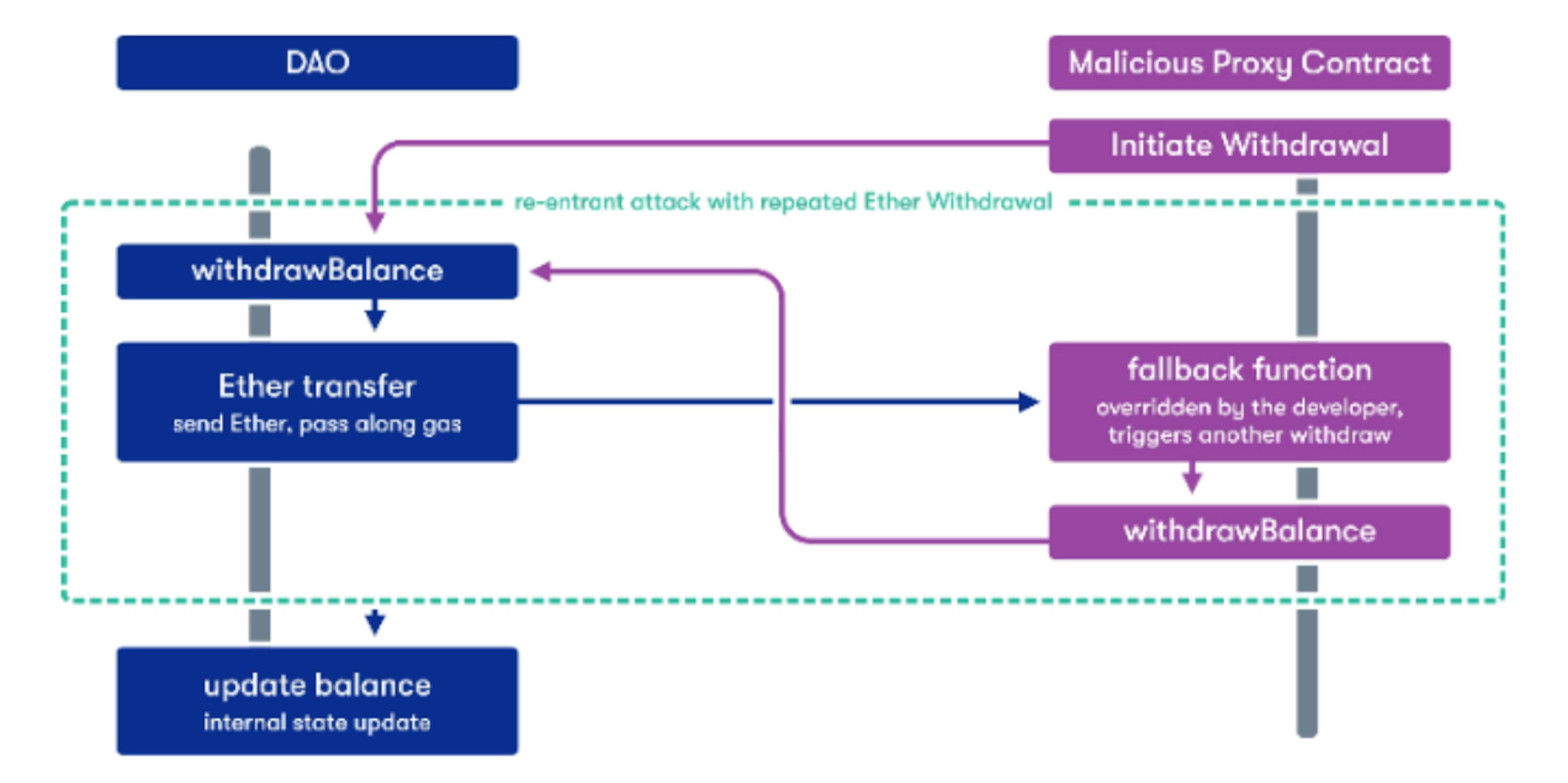 Source: https://moralis.io/what-is-reentrancy-reentrancy-smart-contract-example/