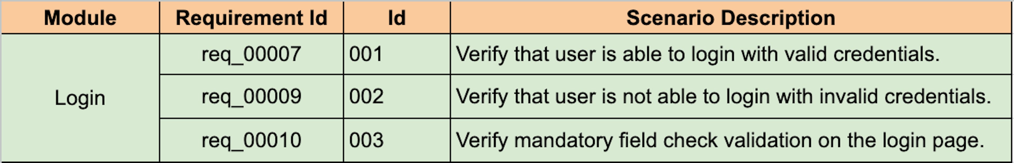 Example of Test Scenarios