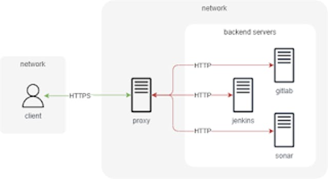 Figure 2. SSL/TLS offloading visual representation.