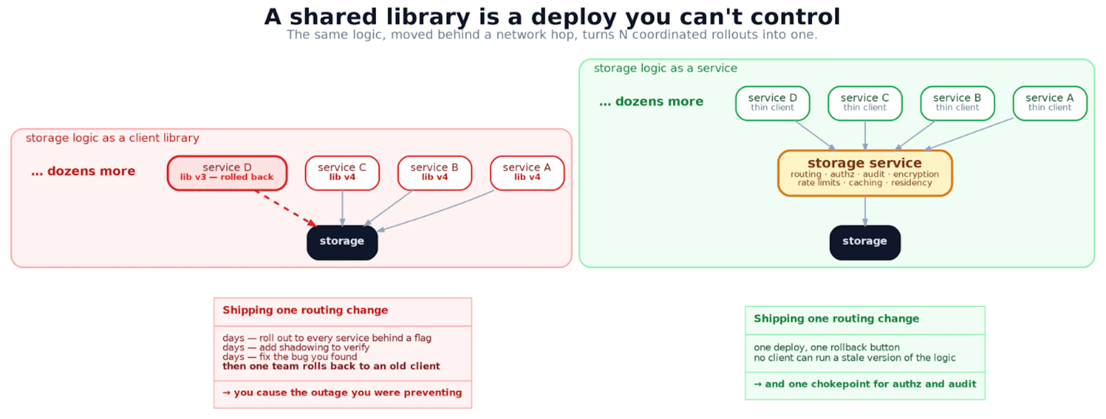 A shared library is a deploy you can't control