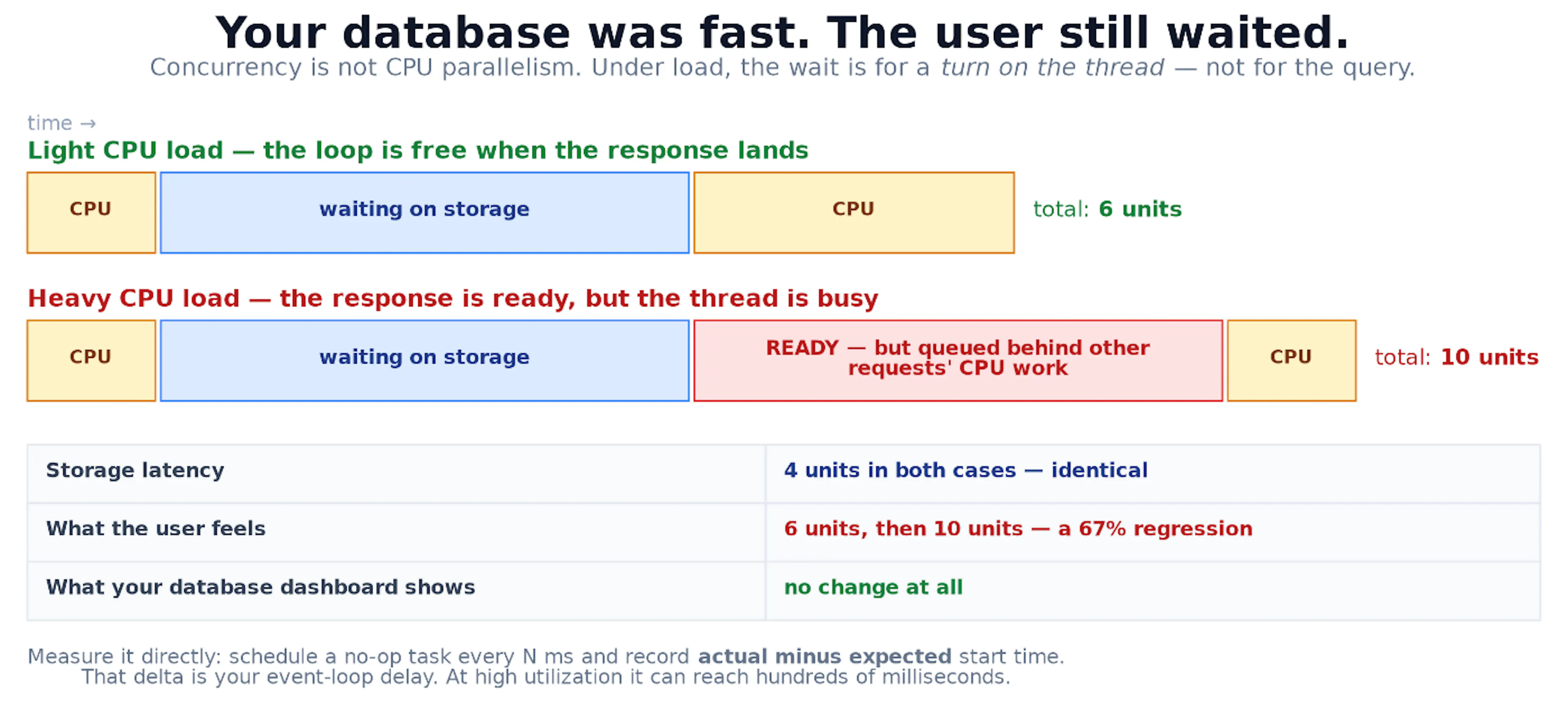 Your database was fast. The user still waited.
