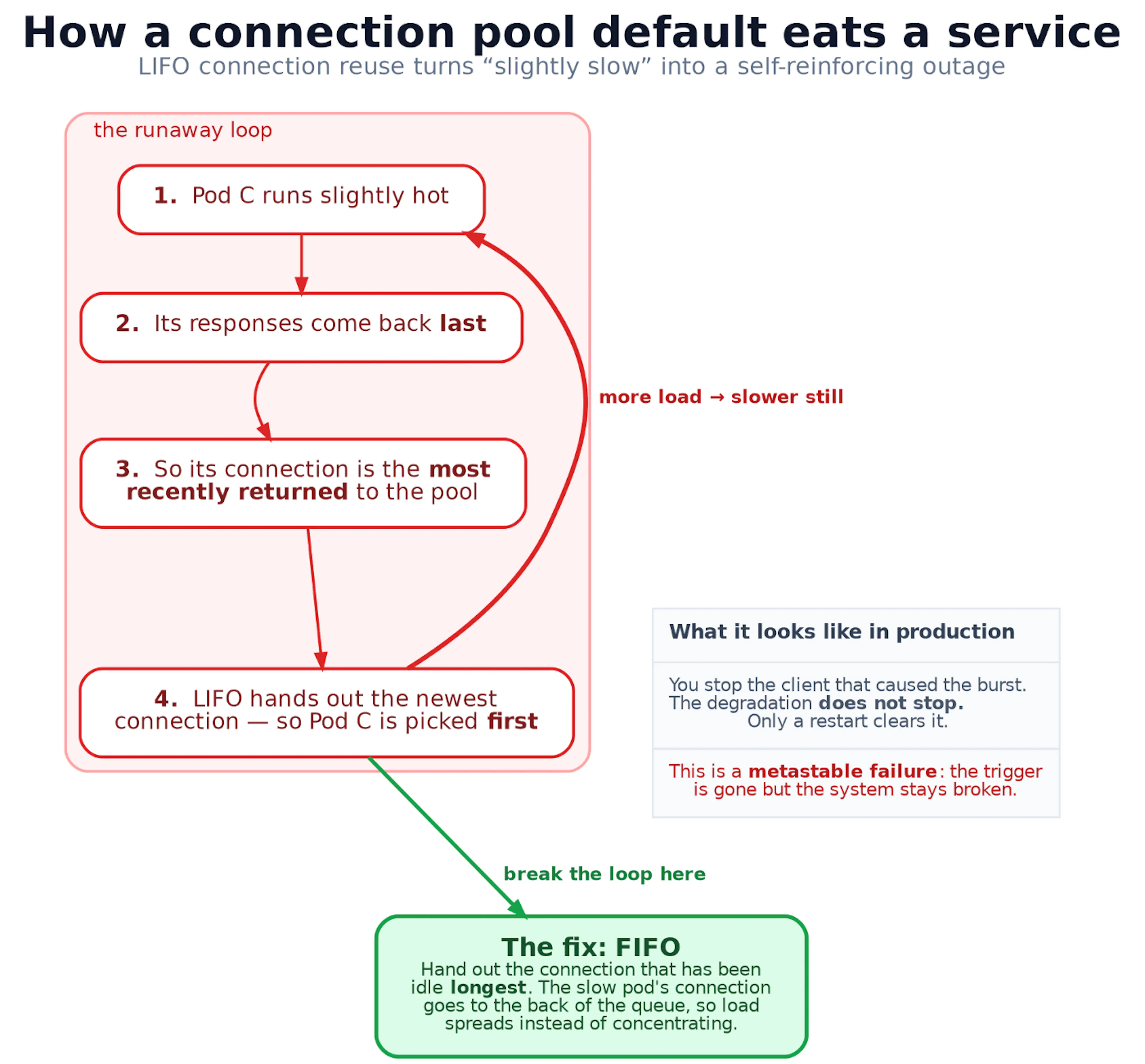How a connection pool default eats a service