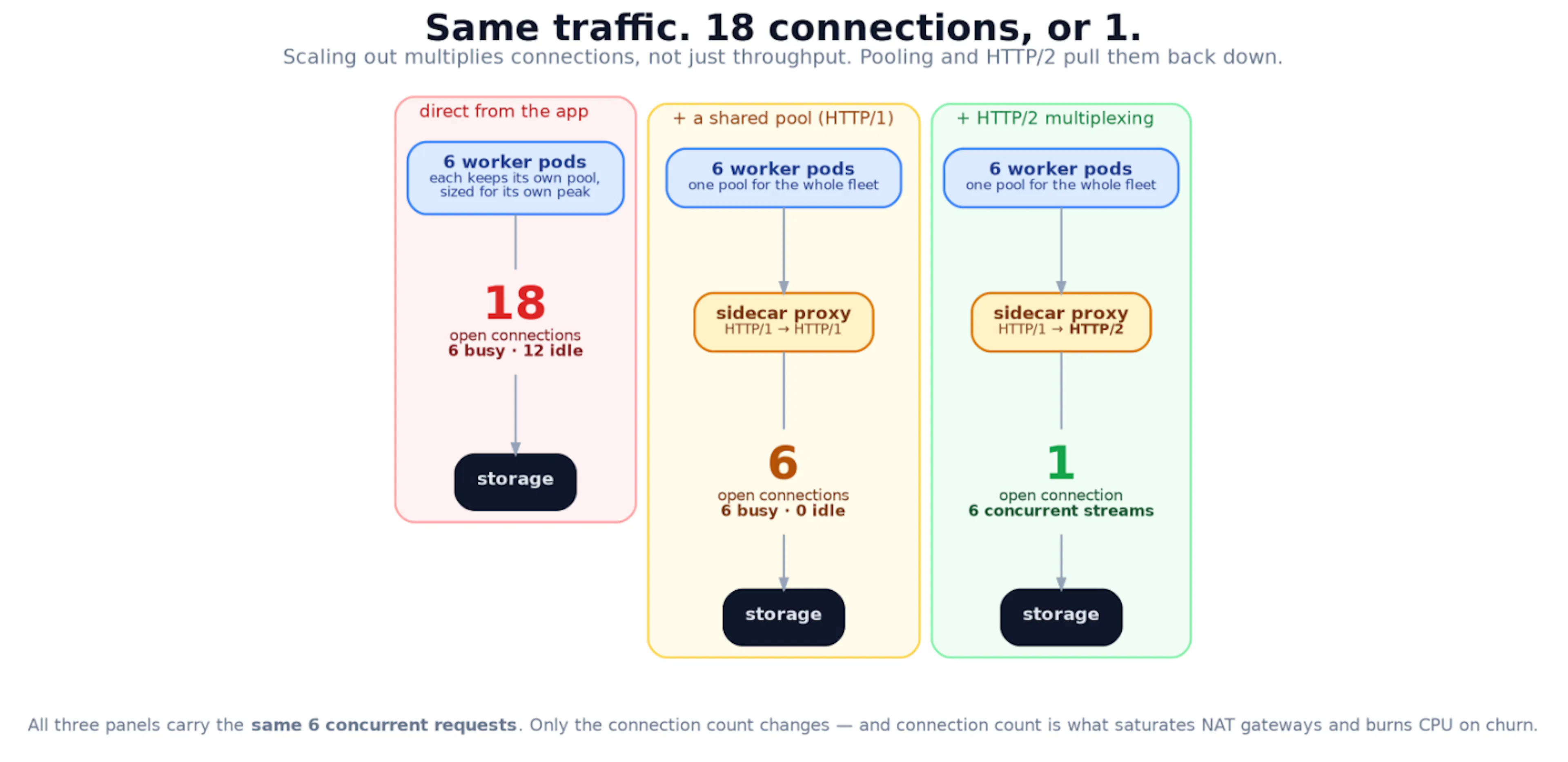 Same traffic. 18 connections, or 1.