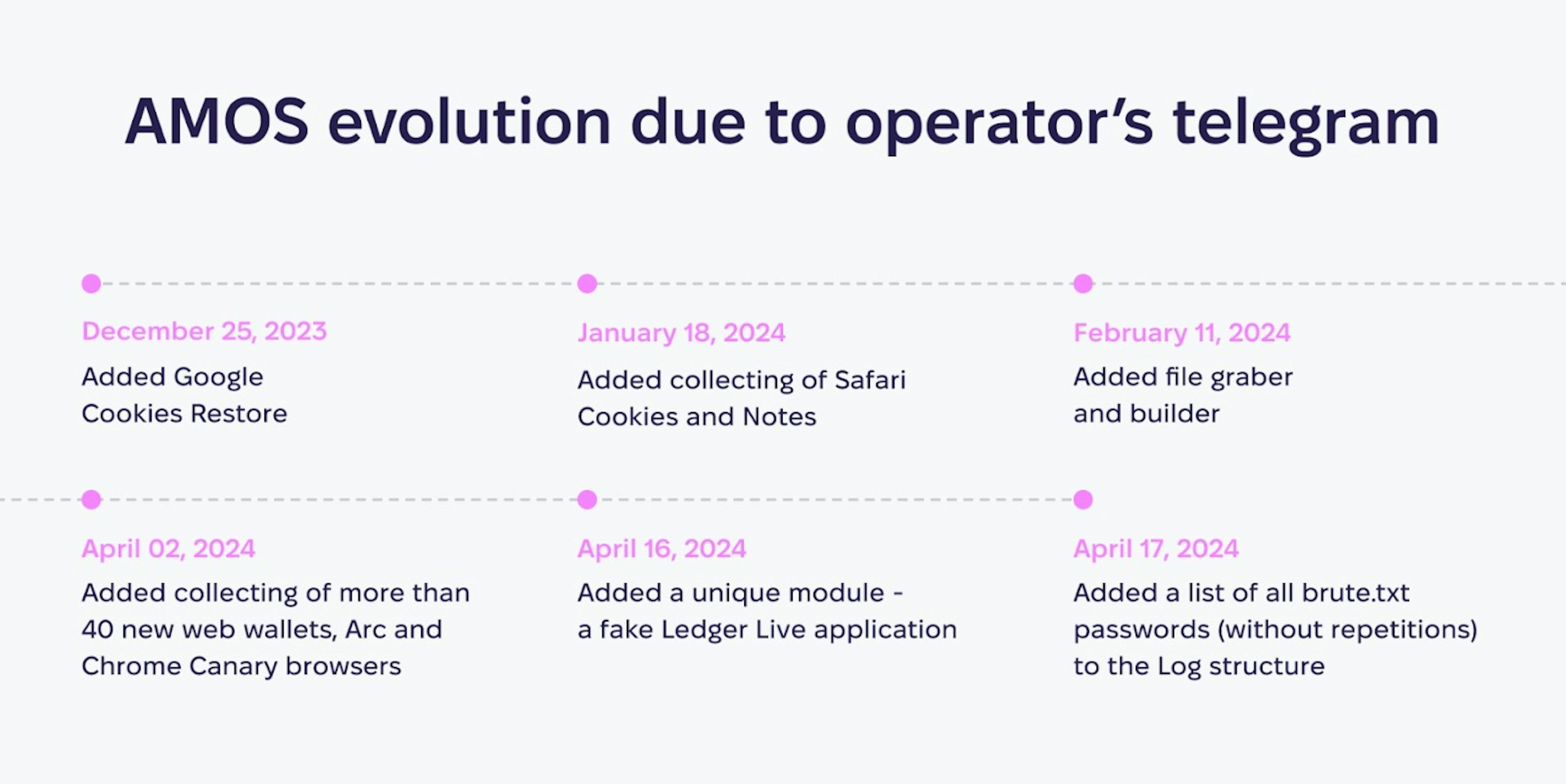 Figure 1. Timeline of the AMOS Evolution due to Operator’s Telegram