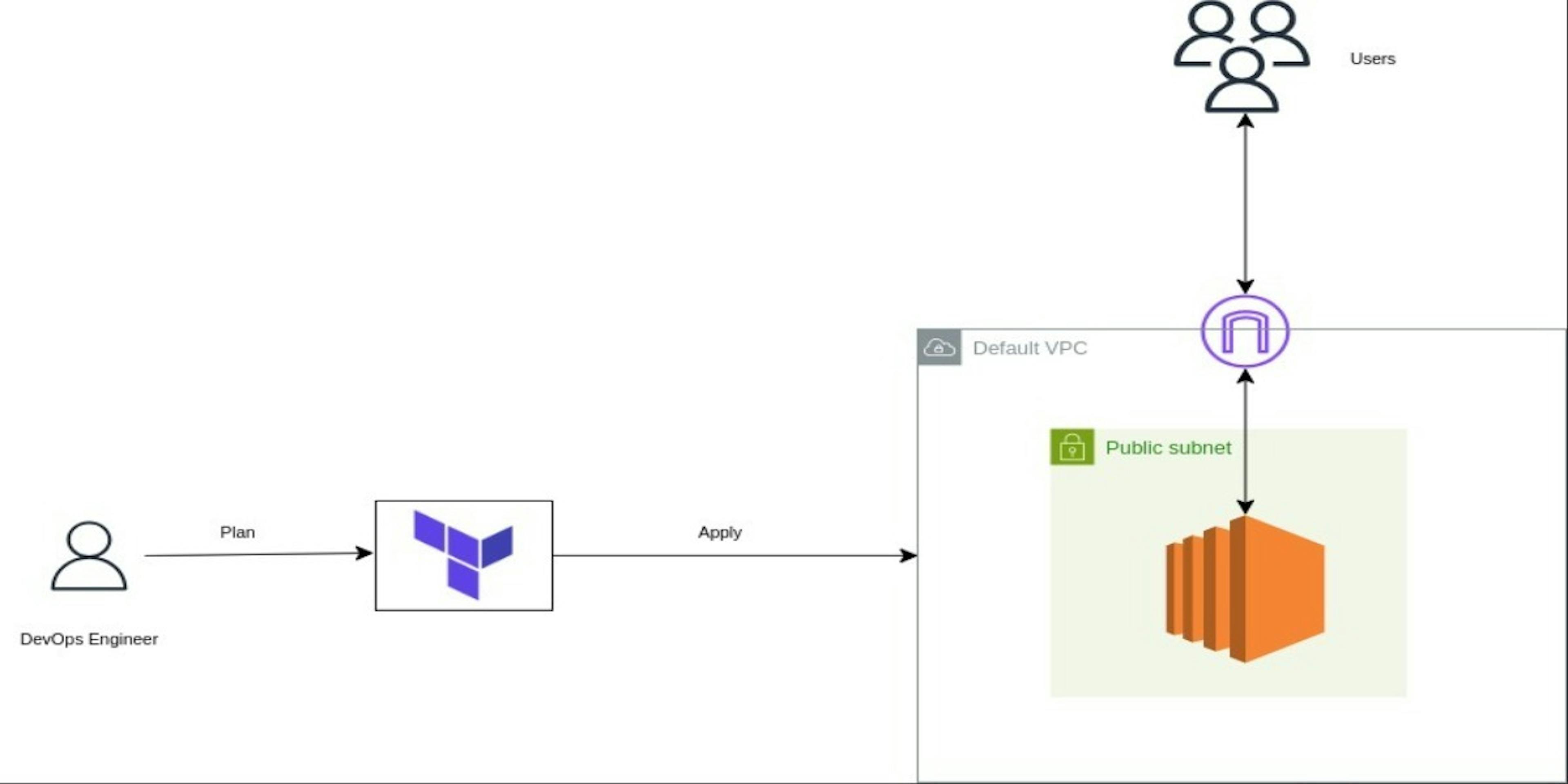 featured image - Automate EC2 Deployments on AWS with Terraform Modules