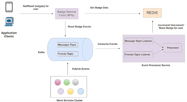 /event-driven-systems-building-a-facebook-like-counter-and-notification-system-dj2v63x14 feature image