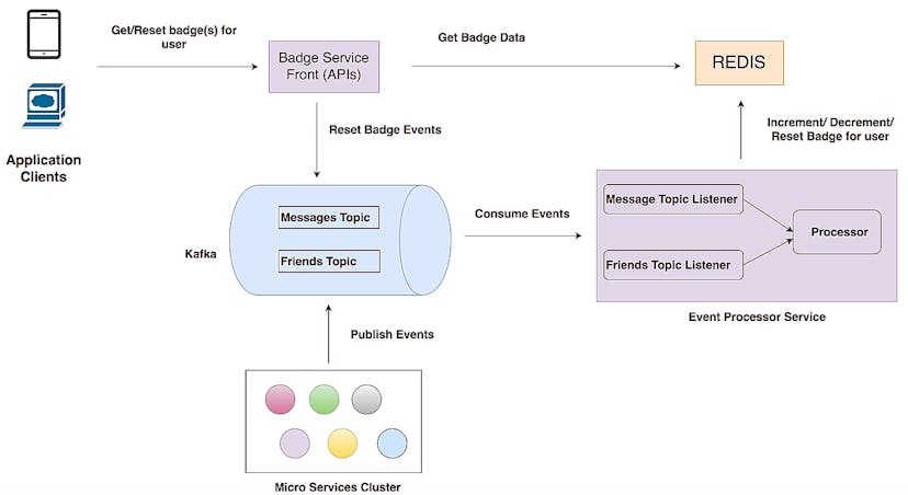 /event-driven-systems-building-a-facebook-like-counter-and-notification-system-dj2v63x14 feature image