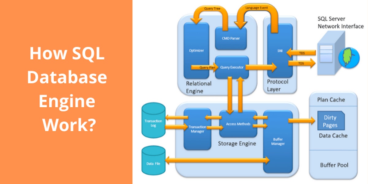featured image - How SQL Database Engine Work