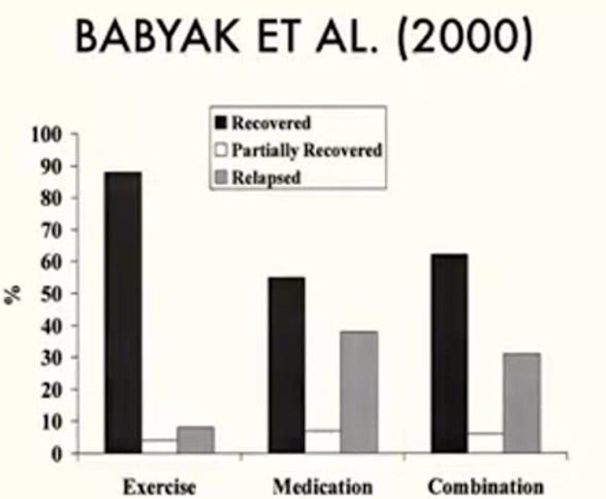 Screenshot from Dr. Santos’ lecture on Coursera. Participants were followed for 10 months. Exercise showed the strongest influence of therapeutic benefit for depression