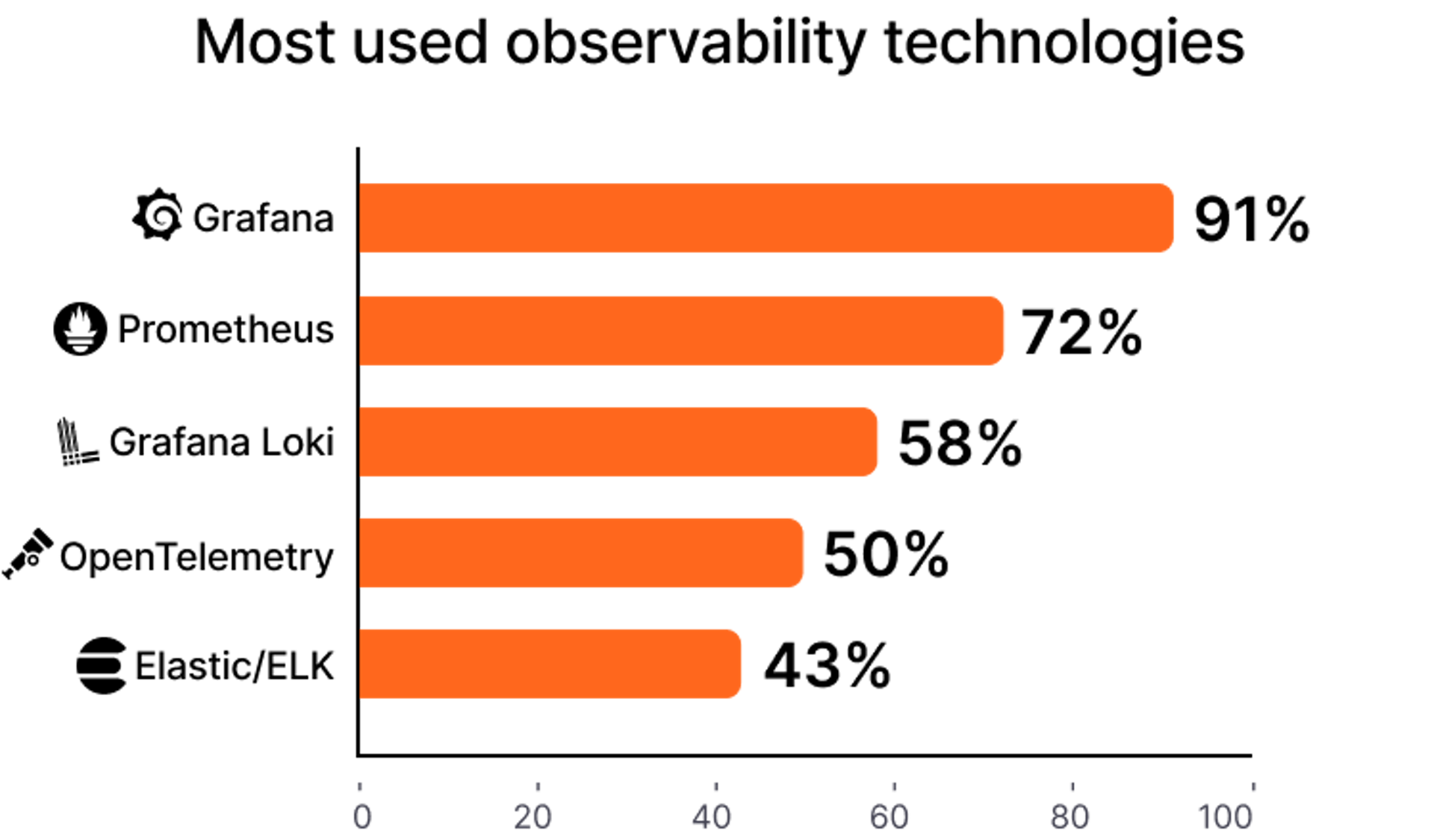 Um gráfico das tecnologias de observabilidade mais utilizadas