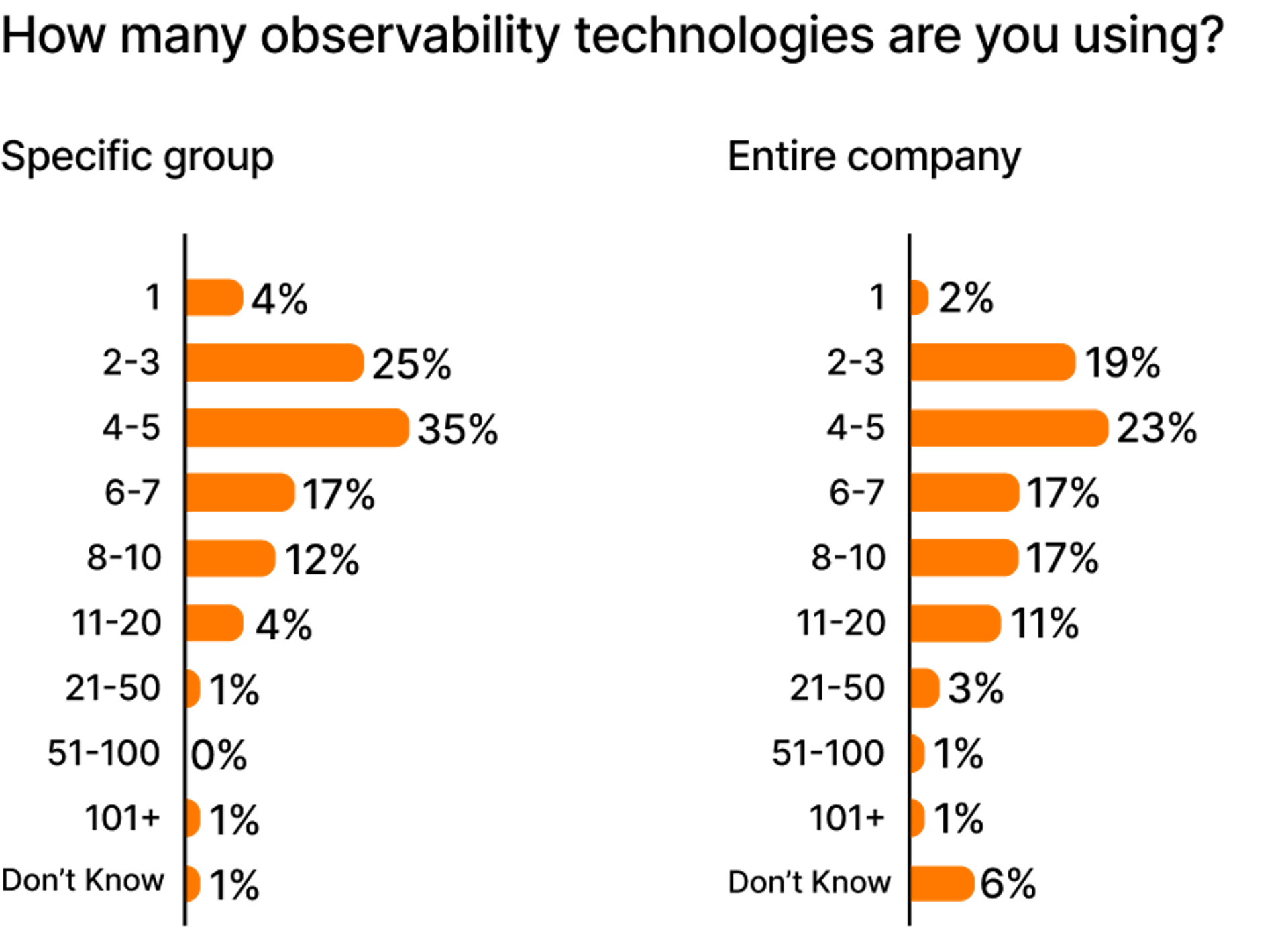 Un graphique montrant le nombre de technologies d'observabilité utilisées au niveau du groupe et de l'entreprise