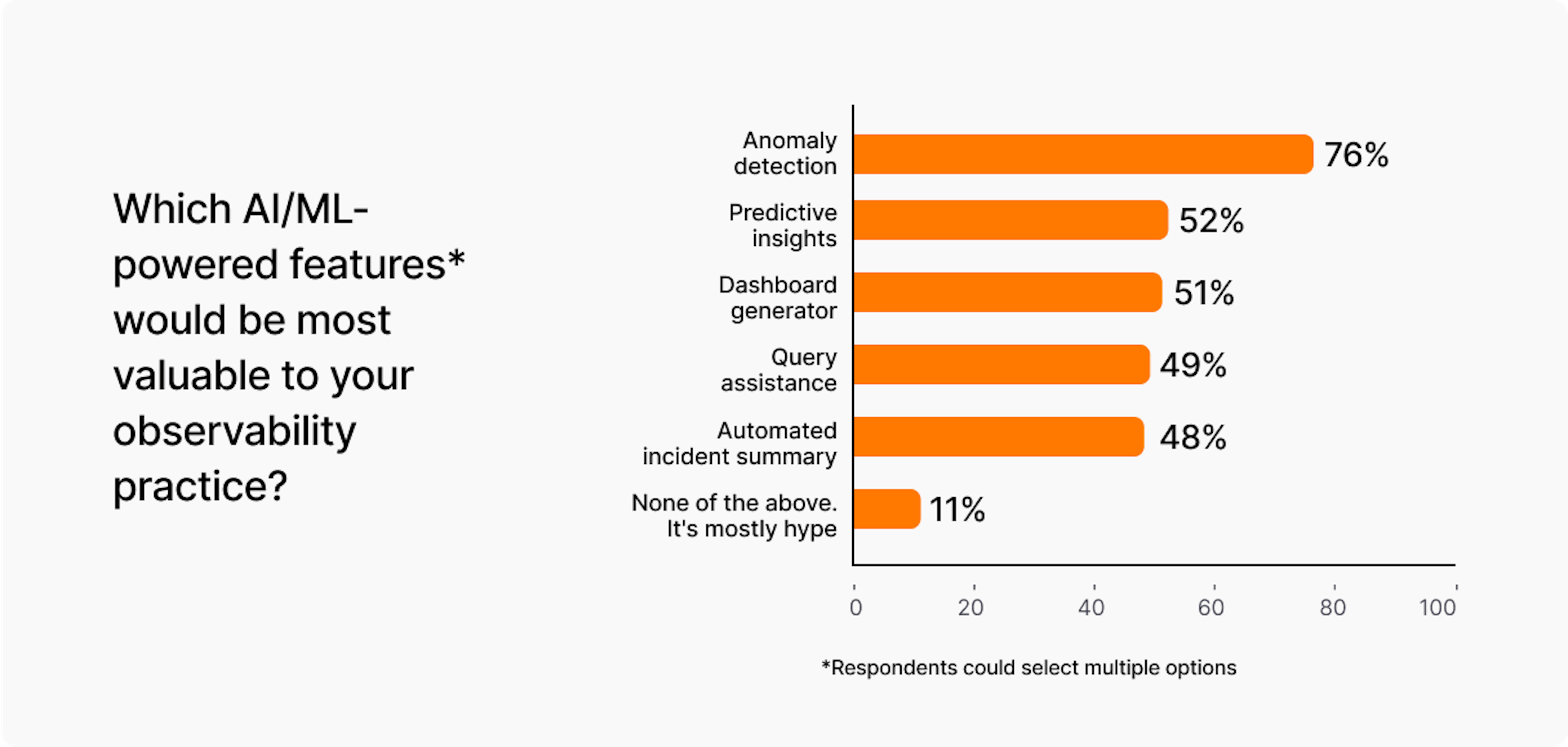 A chart of the AI/ML-powered features respondents say would be most valuable to them 