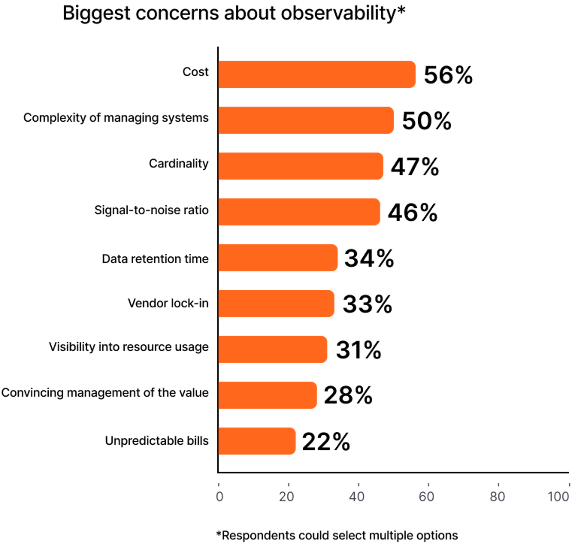 Um gráfico listando as maiores preocupações sobre a observabilidade