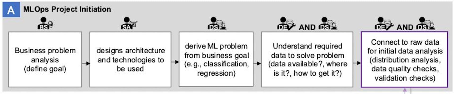 MLOps Project Initiation Zone in end-to-end MLOps architecture