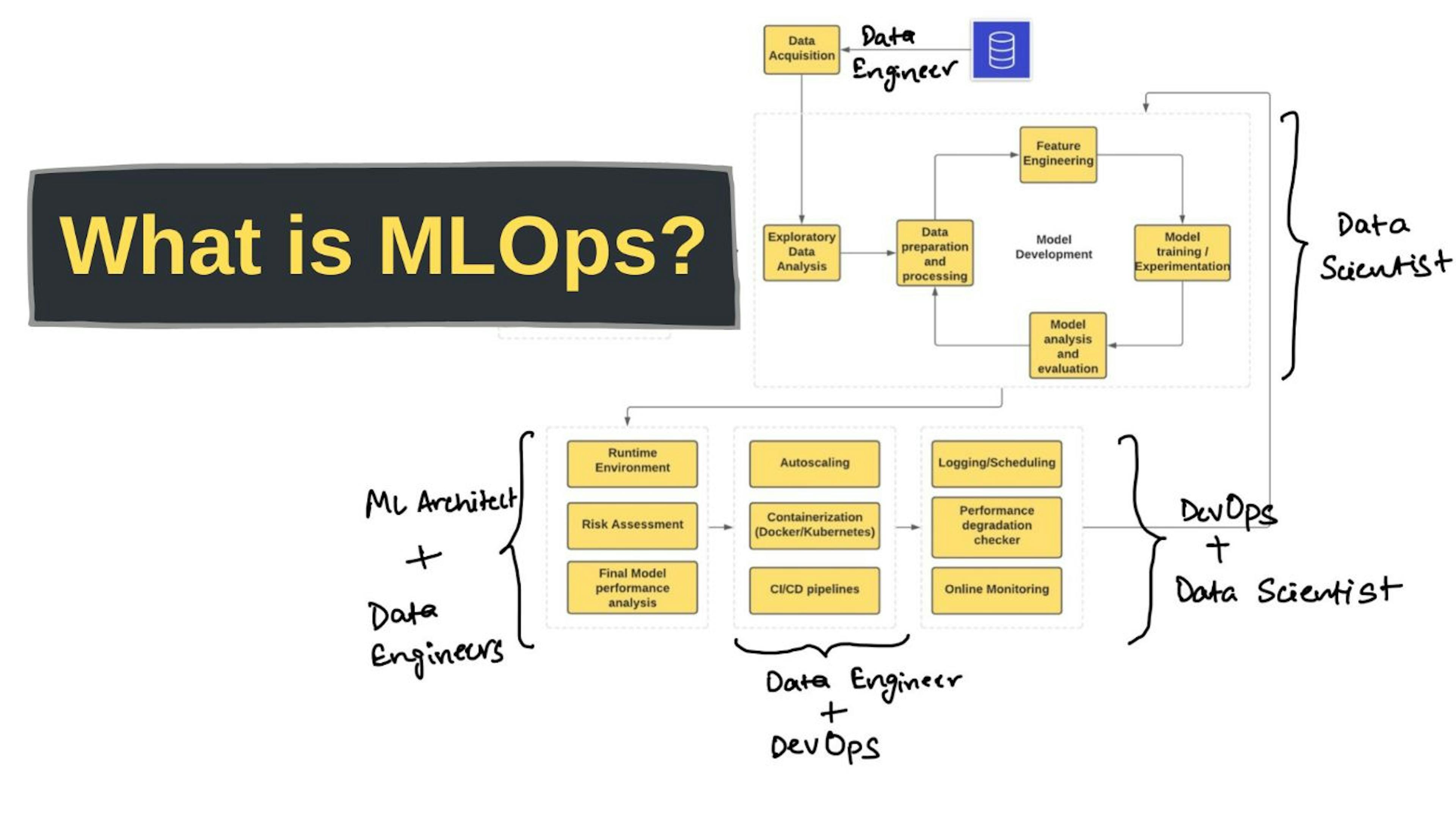 featured image - MLOps に関する最も詳細なガイド: パート 1