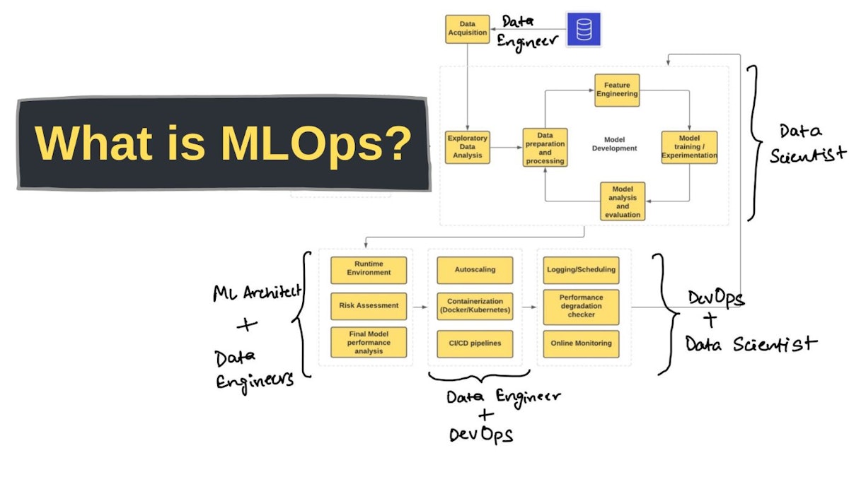 featured image - The Most Detailed Guide On MLOps: Part 1